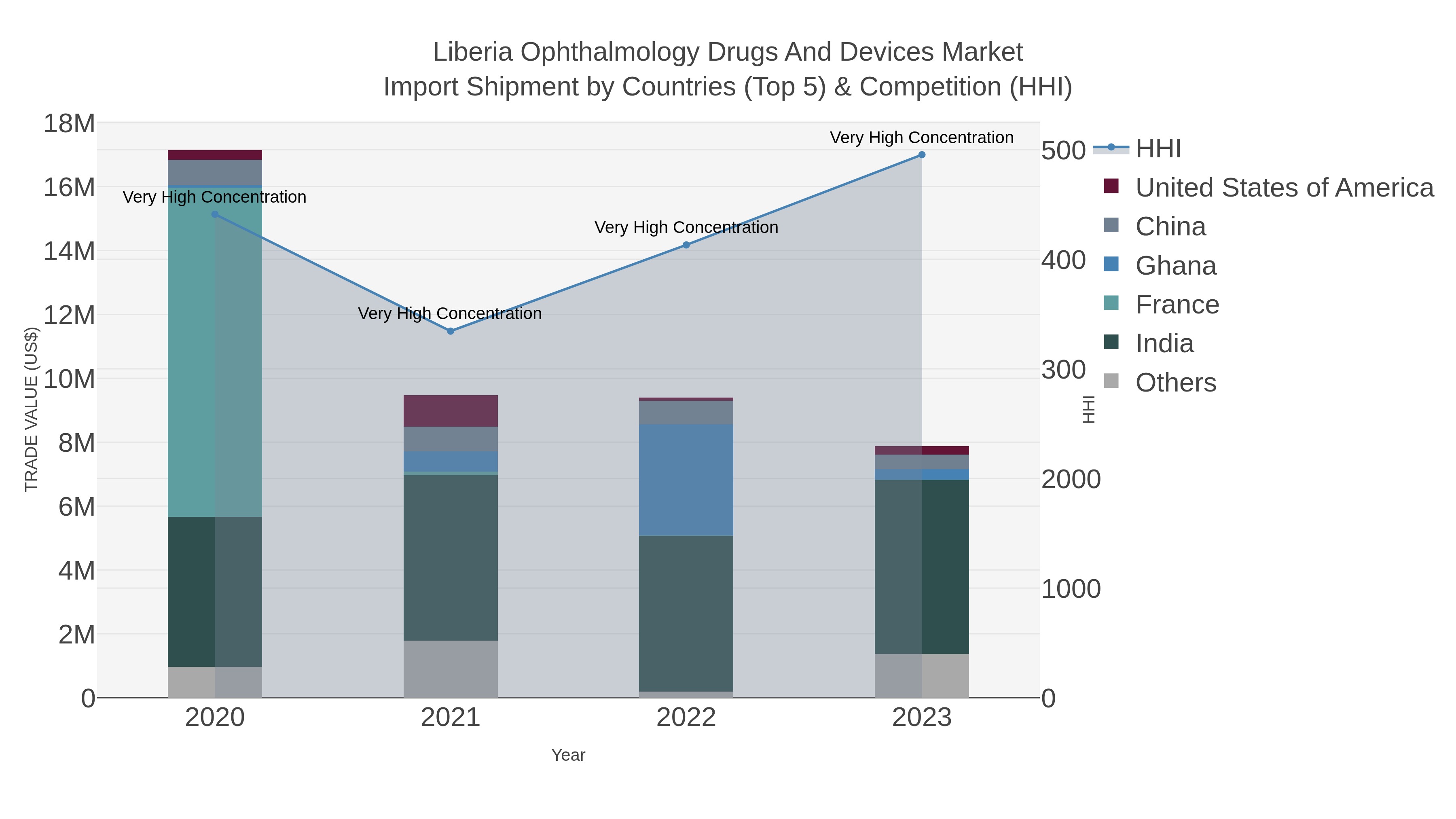 Liberia Ophthalmology Drugs And Devices Market Import Shipment by Countries (Top 5) & Competition (HHI)