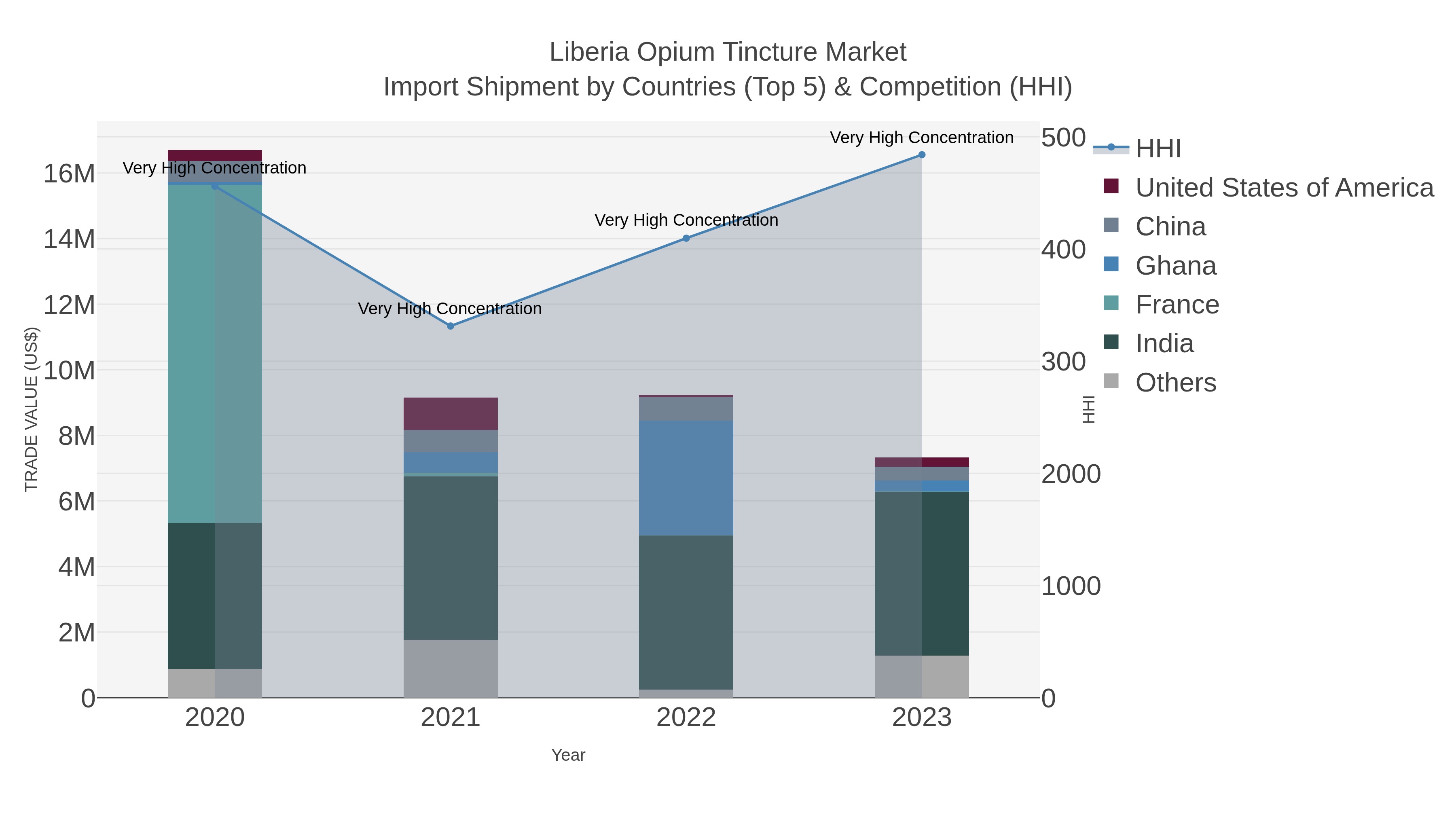 Liberia Opium Tincture Market Import Shipment by Countries (Top 5) & Competition (HHI)