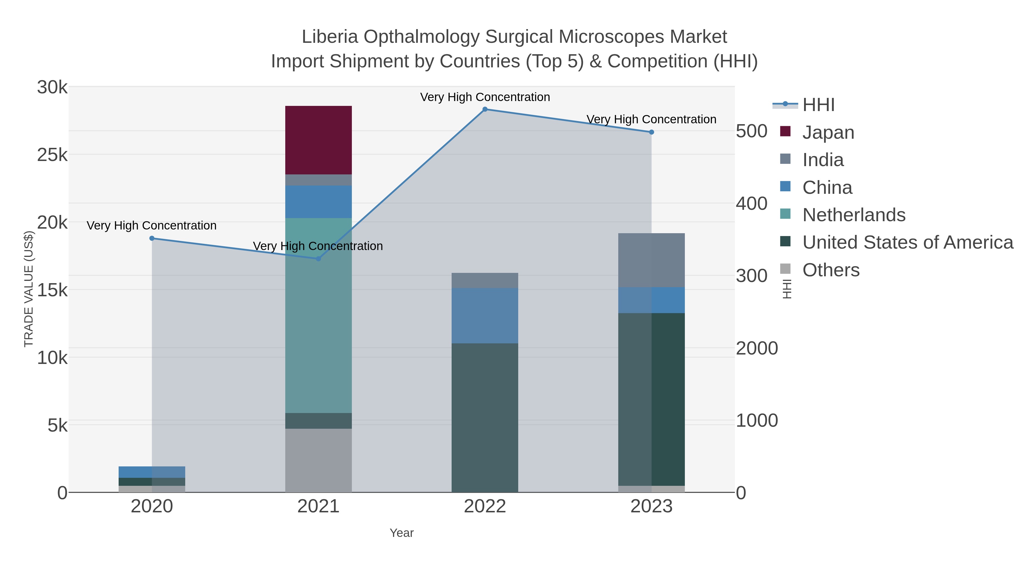 Liberia Opthalmology Surgical Microscopes Market Import Shipment by Countries (Top 5) & Competition (HHI)