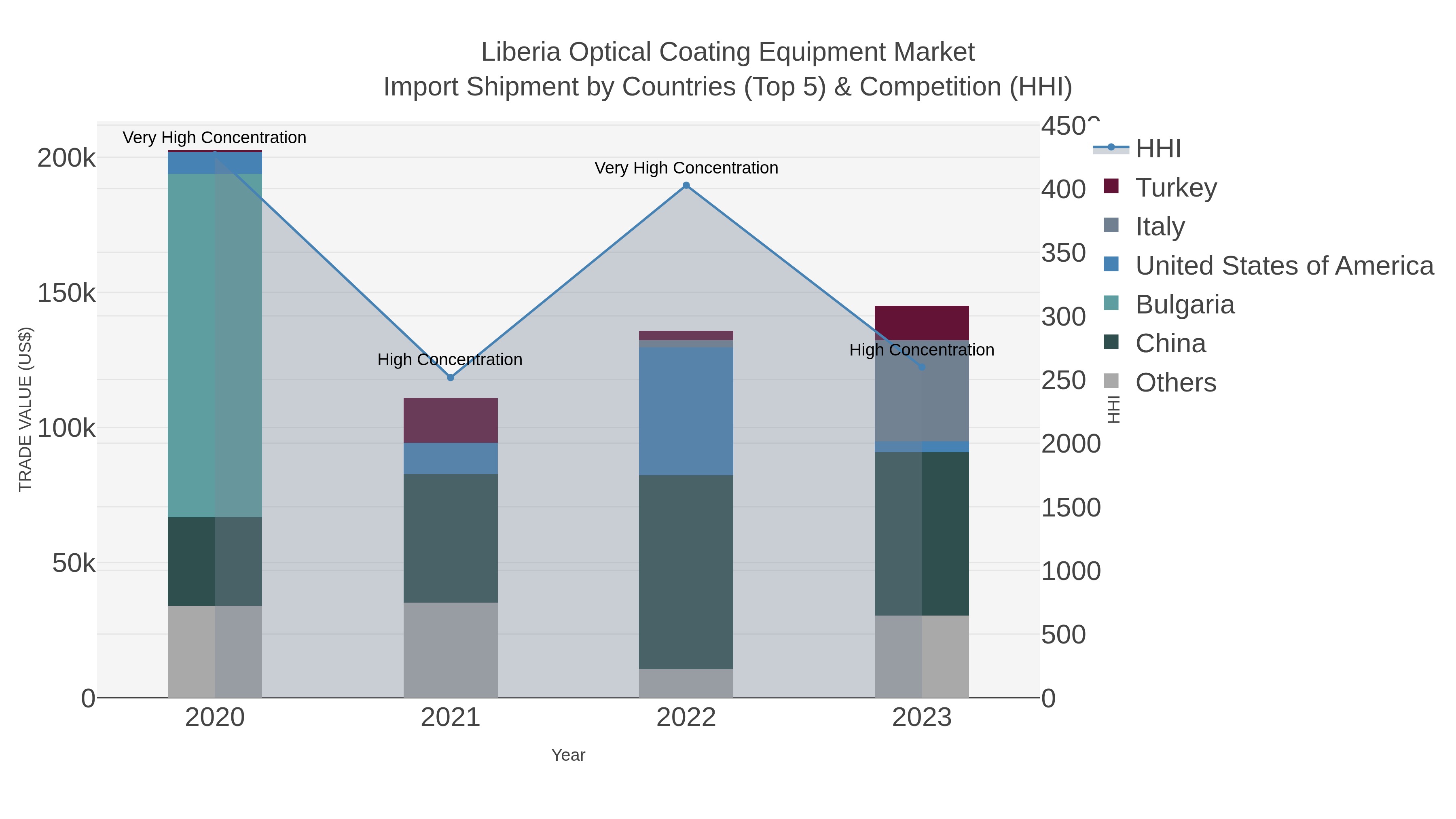 Liberia Optical Coating Equipment Market Import Shipment by Countries (Top 5) & Competition (HHI)