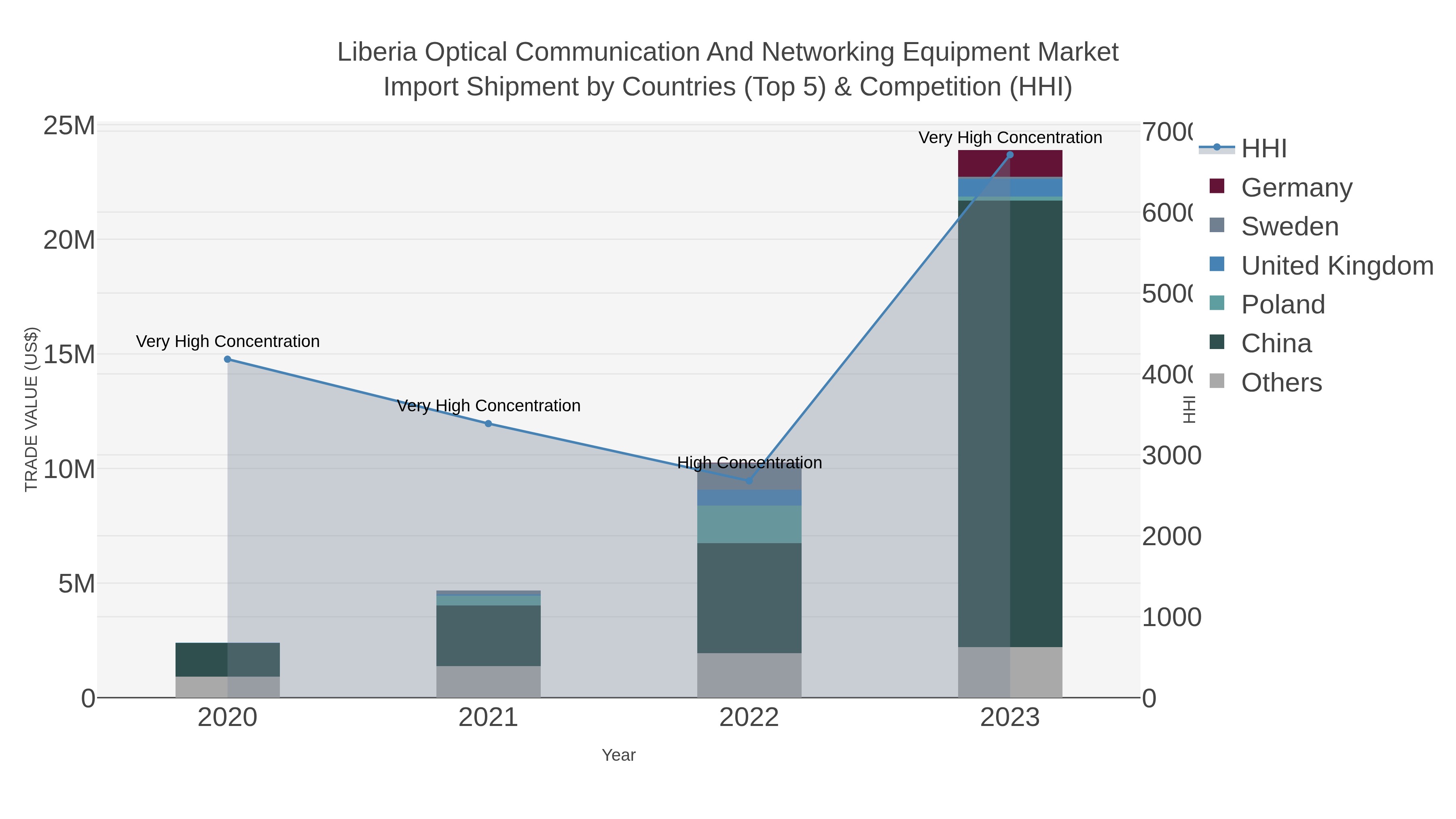 Liberia Optical Communication And Networking Equipment Market Import Shipment by Countries (Top 5) & Competition (HHI)