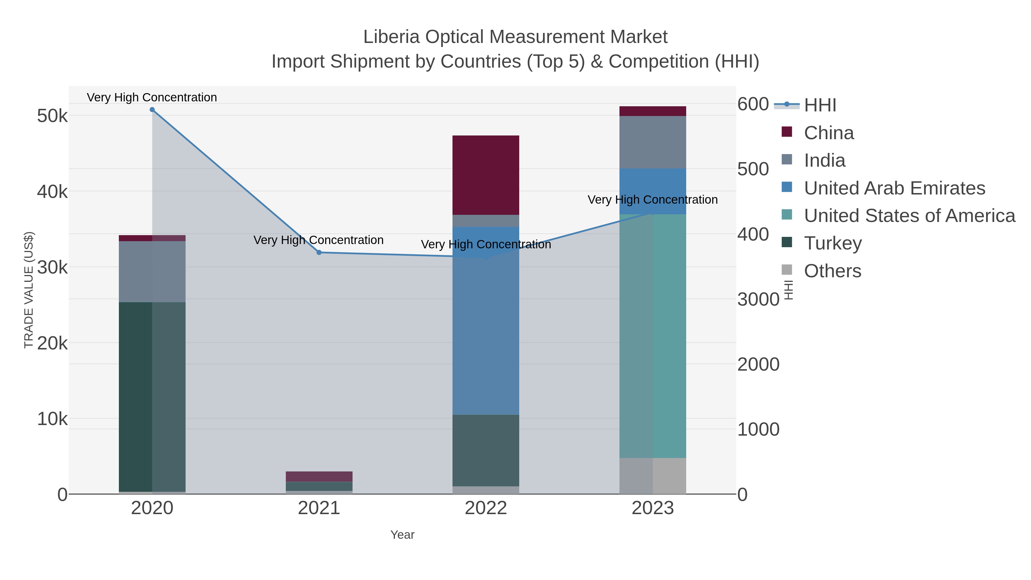 Liberia Optical Measurement Market Import Shipment by Countries (Top 5) & Competition (HHI)