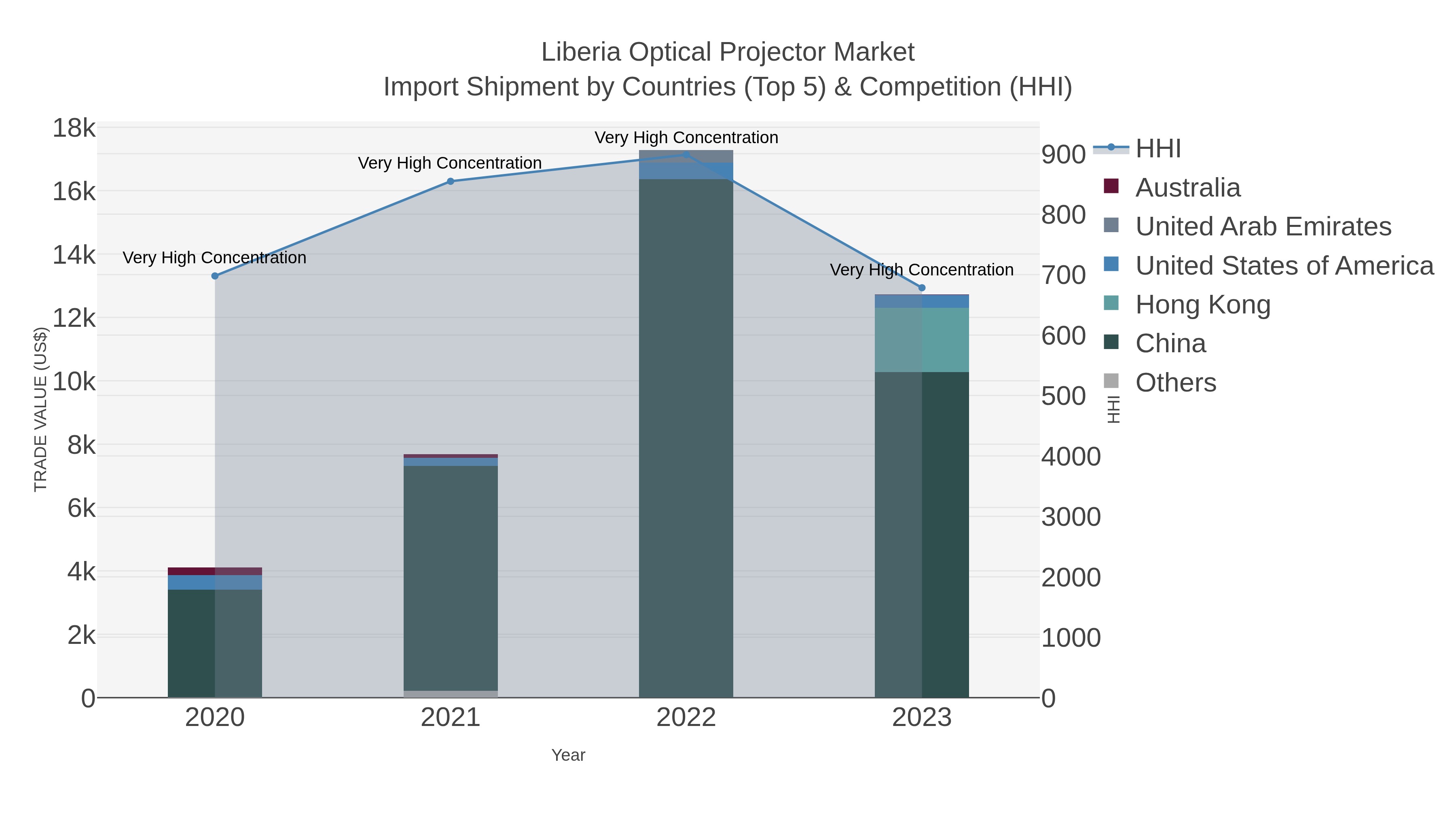Liberia Optical Projector Market Import Shipment by Countries (Top 5) & Competition (HHI)