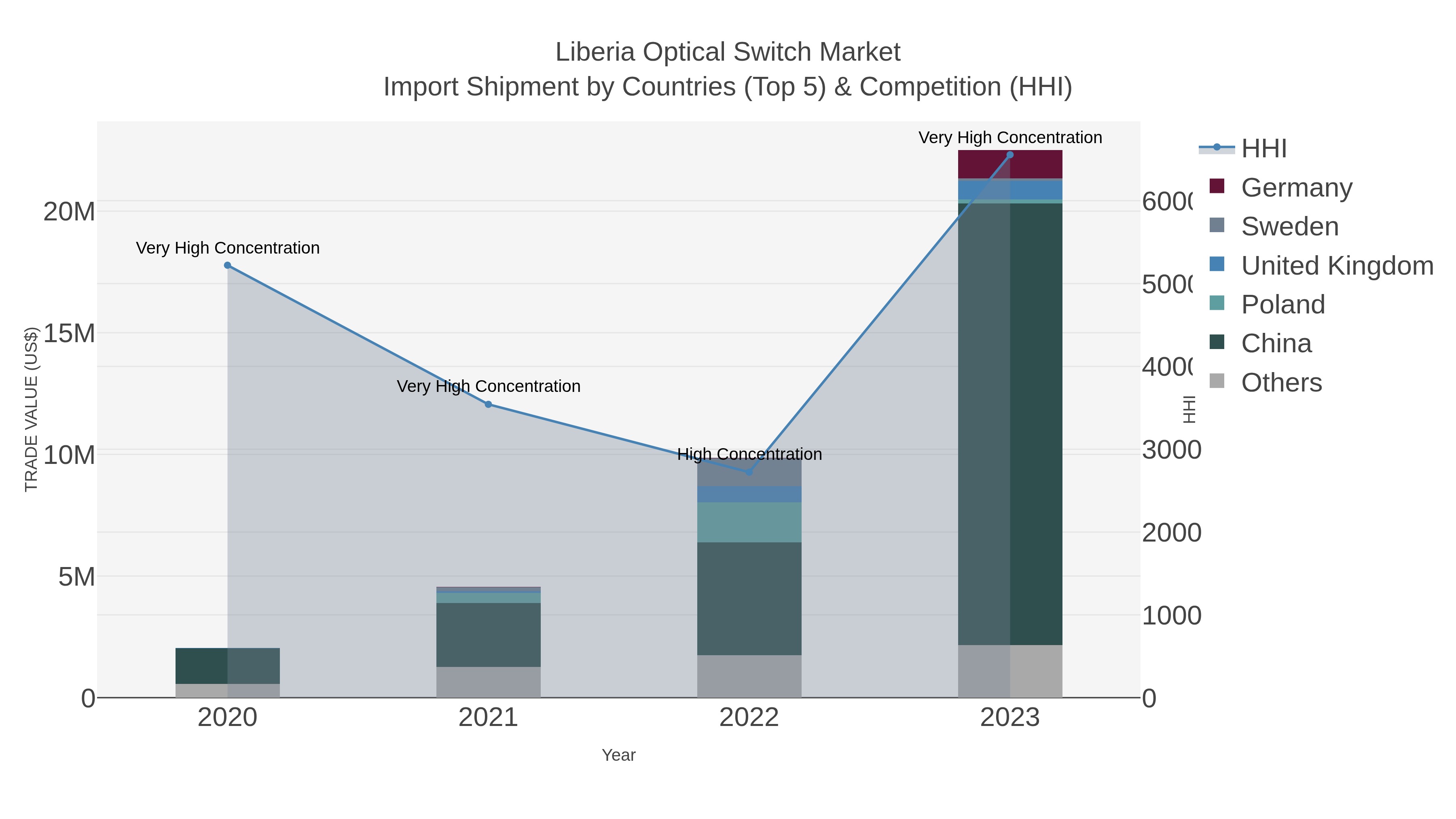 Liberia Optical Switch Market Import Shipment by Countries (Top 5) & Competition (HHI)