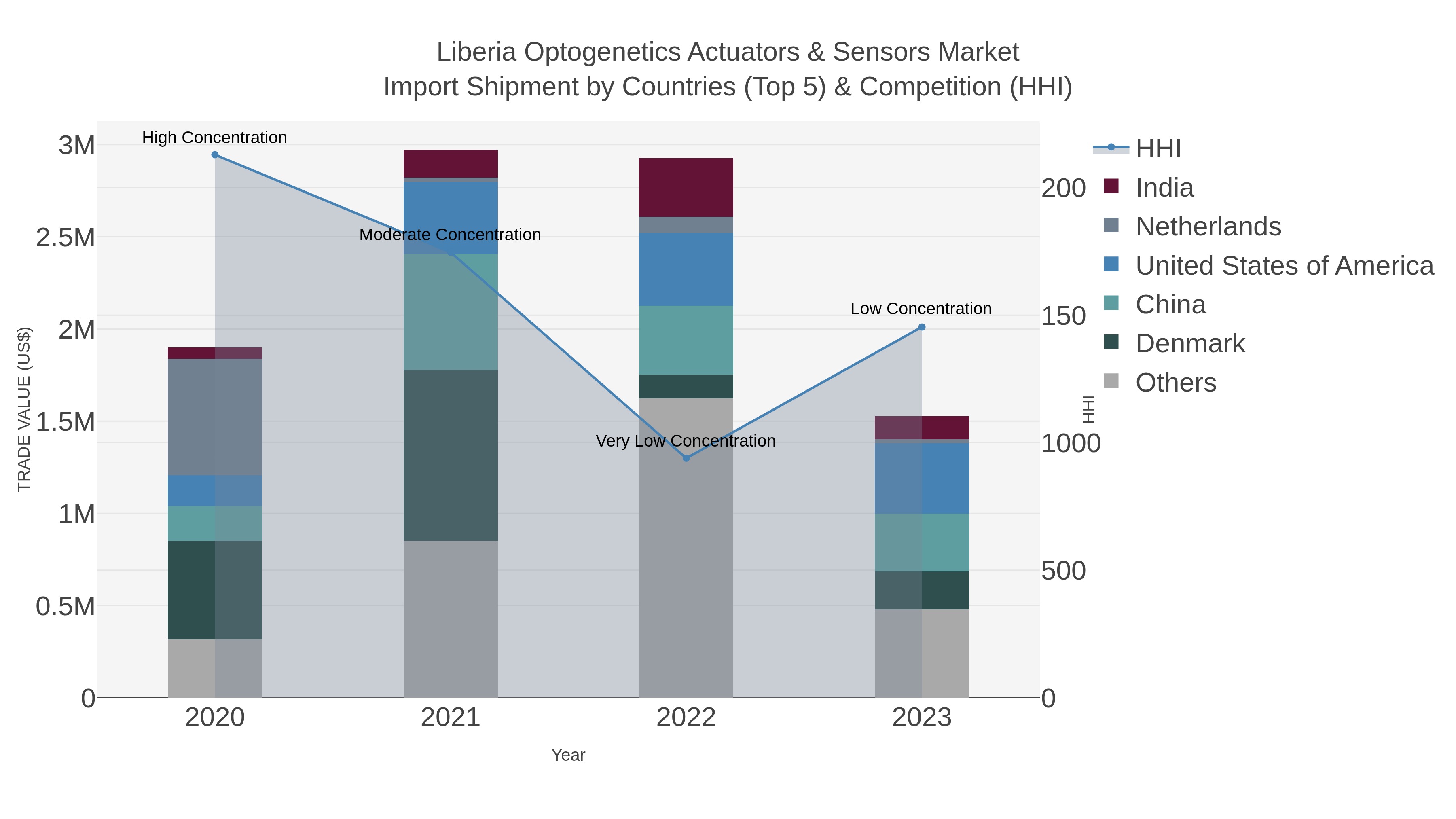 Liberia Optogenetics Actuators & Sensors Market Import Shipment by Countries (Top 5) & Competition (HHI)