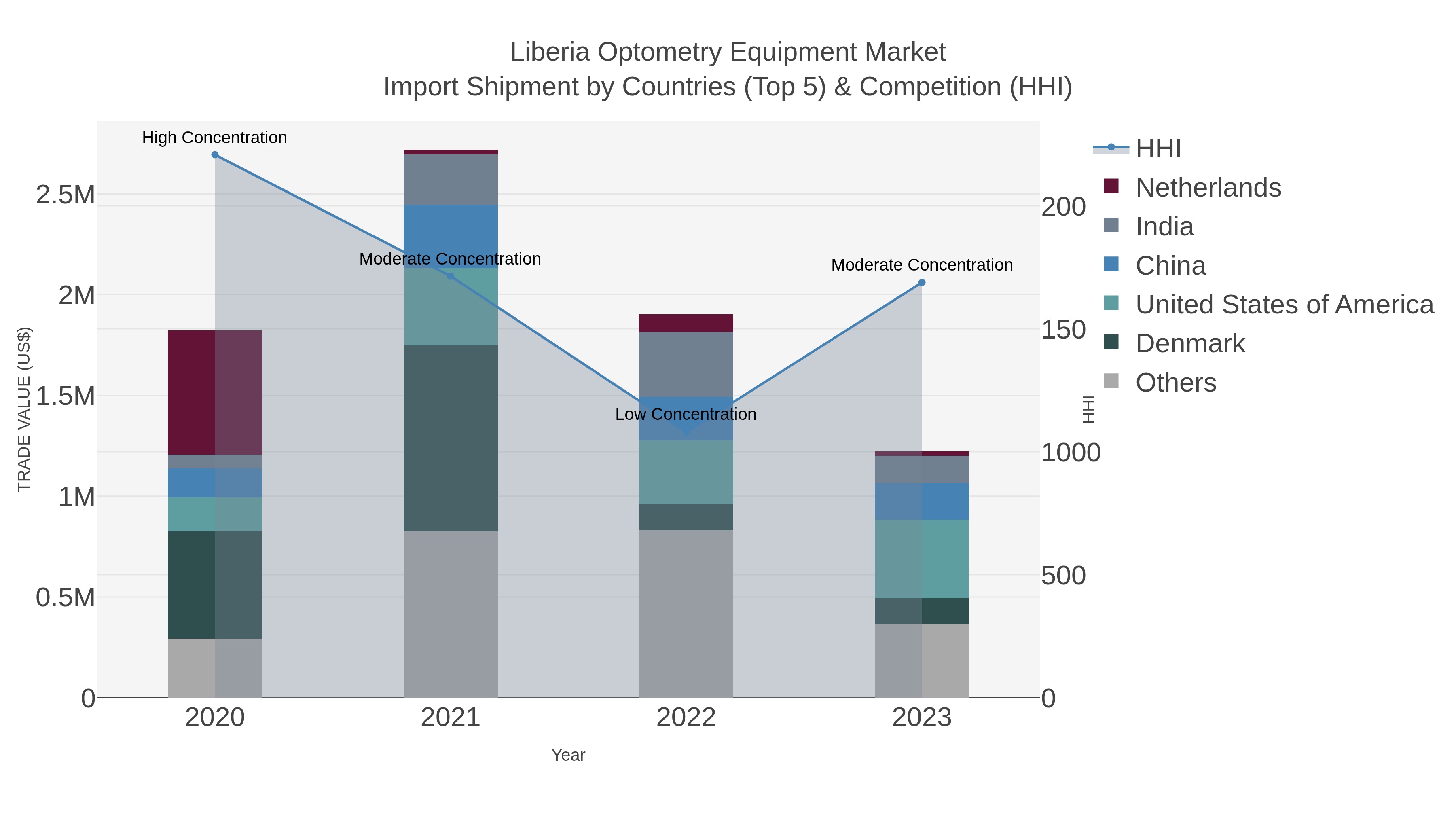 Liberia Optometry Equipment Market Import Shipment by Countries (Top 5) & Competition (HHI)