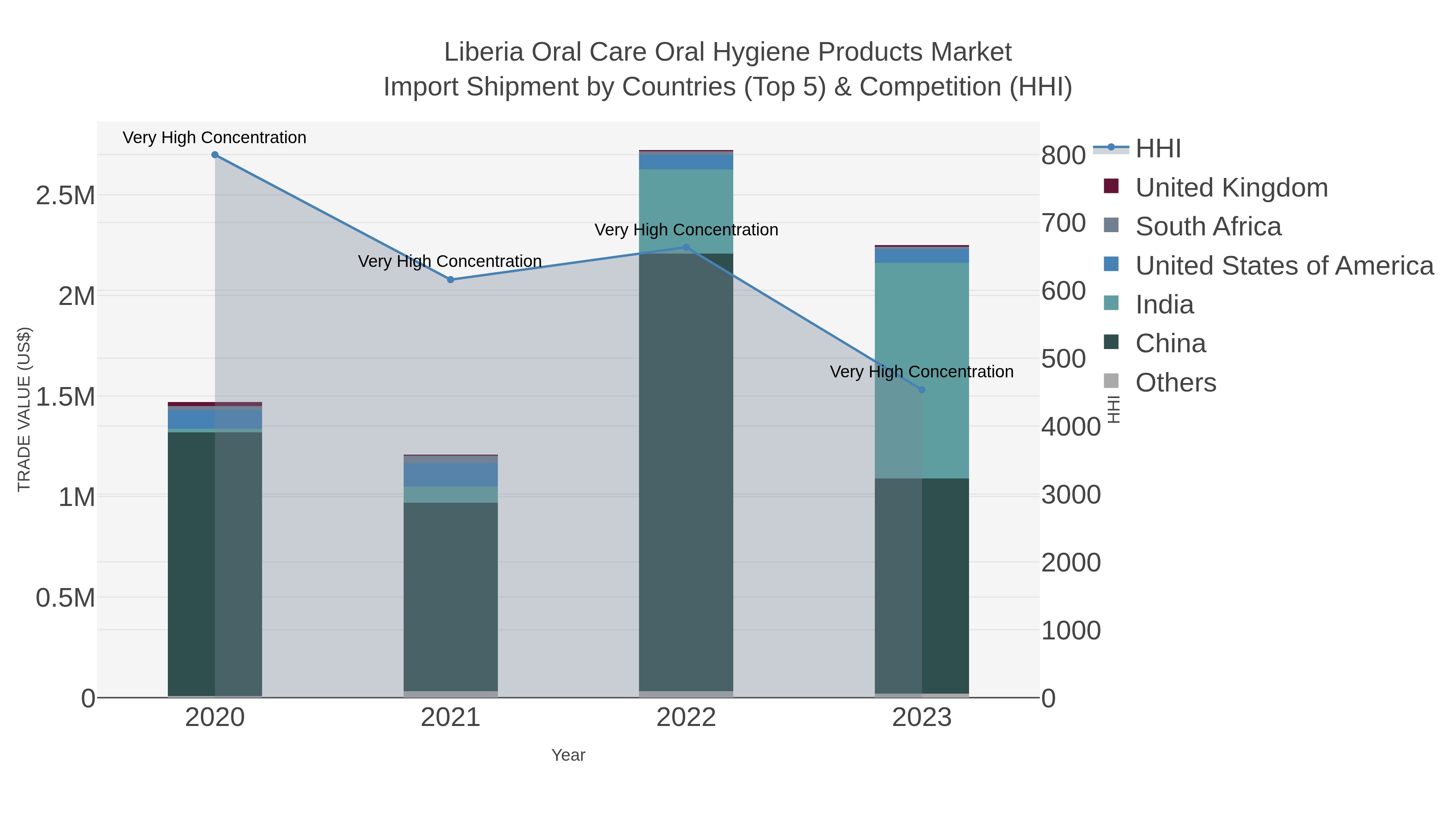 Liberia Oral Care Oral Hygiene Products Market Import Shipment by Countries (Top 5) & Competition (HHI)