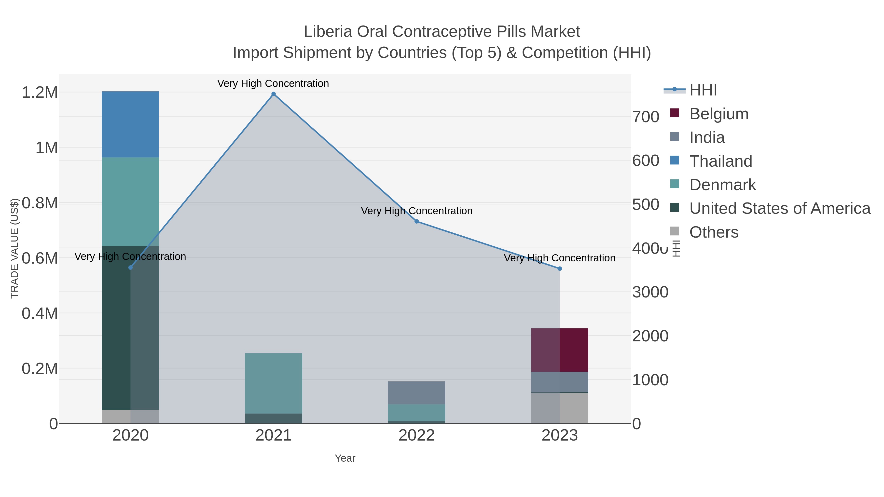 Liberia Oral Contraceptive Pills Market Import Shipment by Countries (Top 5) & Competition (HHI)