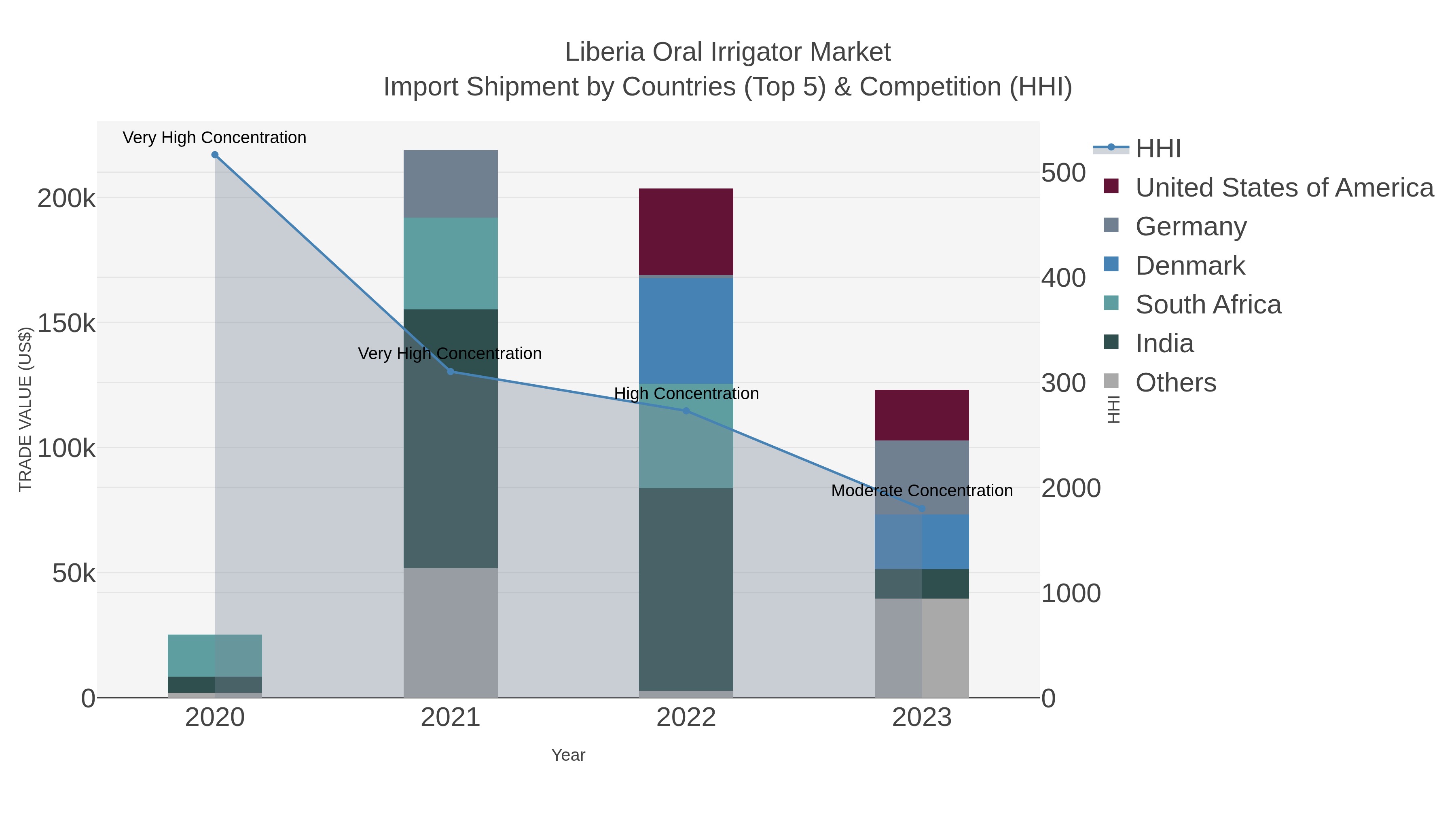 Liberia Oral Irrigator Market Import Shipment by Countries (Top 5) & Competition (HHI)