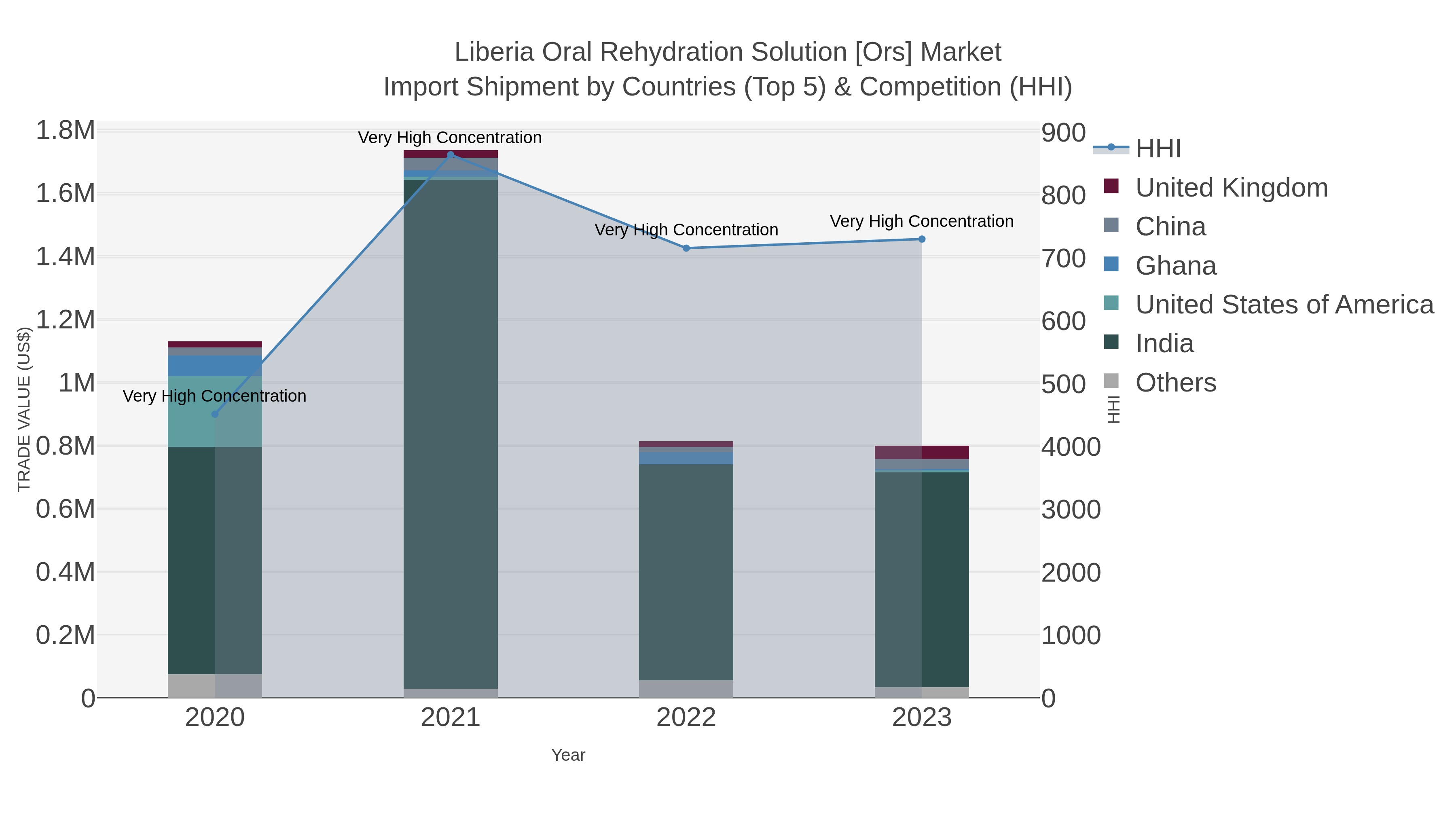 Liberia Oral Rehydration Solution [ors] Market Import Shipment by Countries (Top 5) & Competition (HHI)