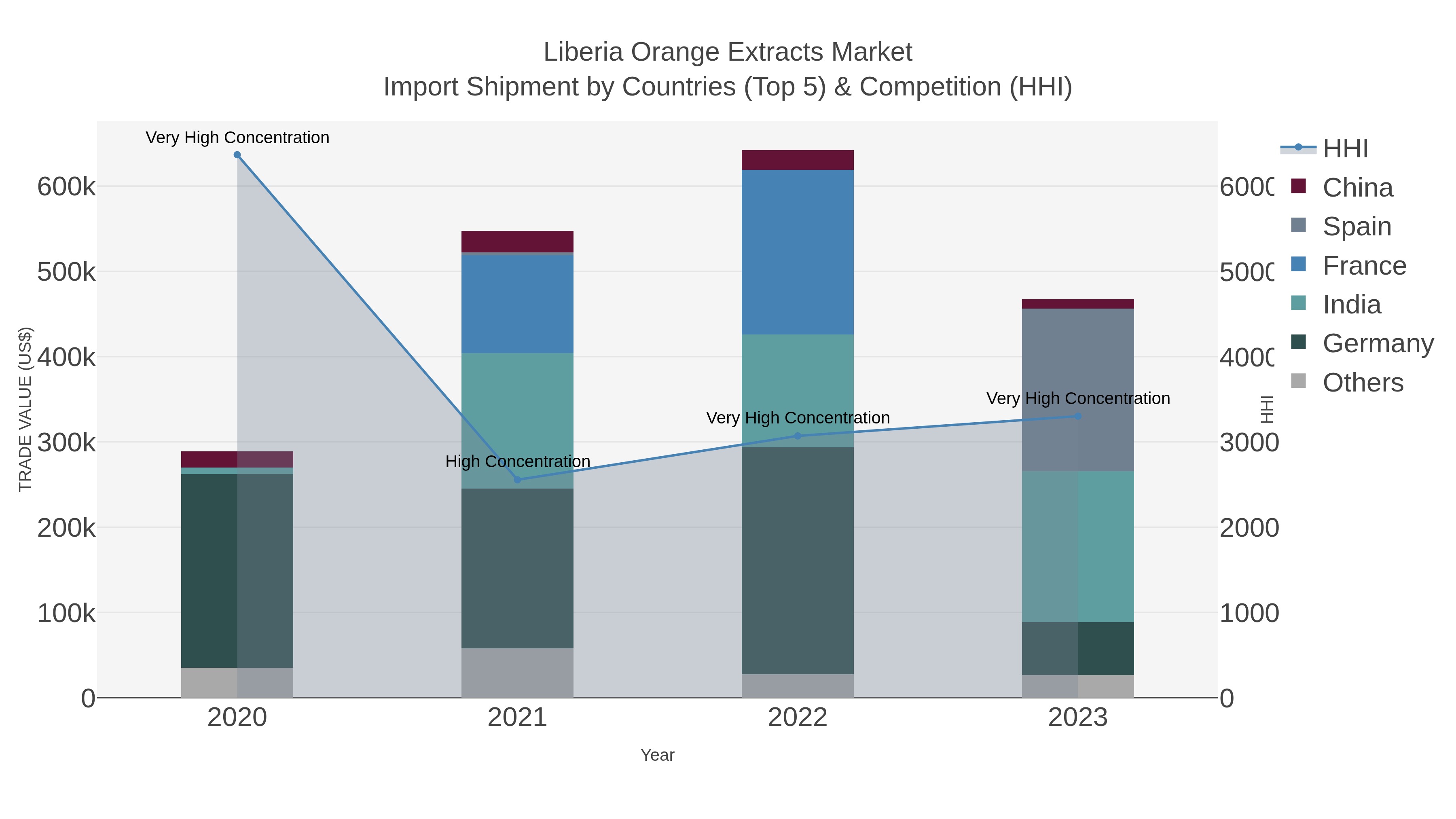 Liberia Orange Extracts Market Import Shipment by Countries (Top 5) & Competition (HHI)