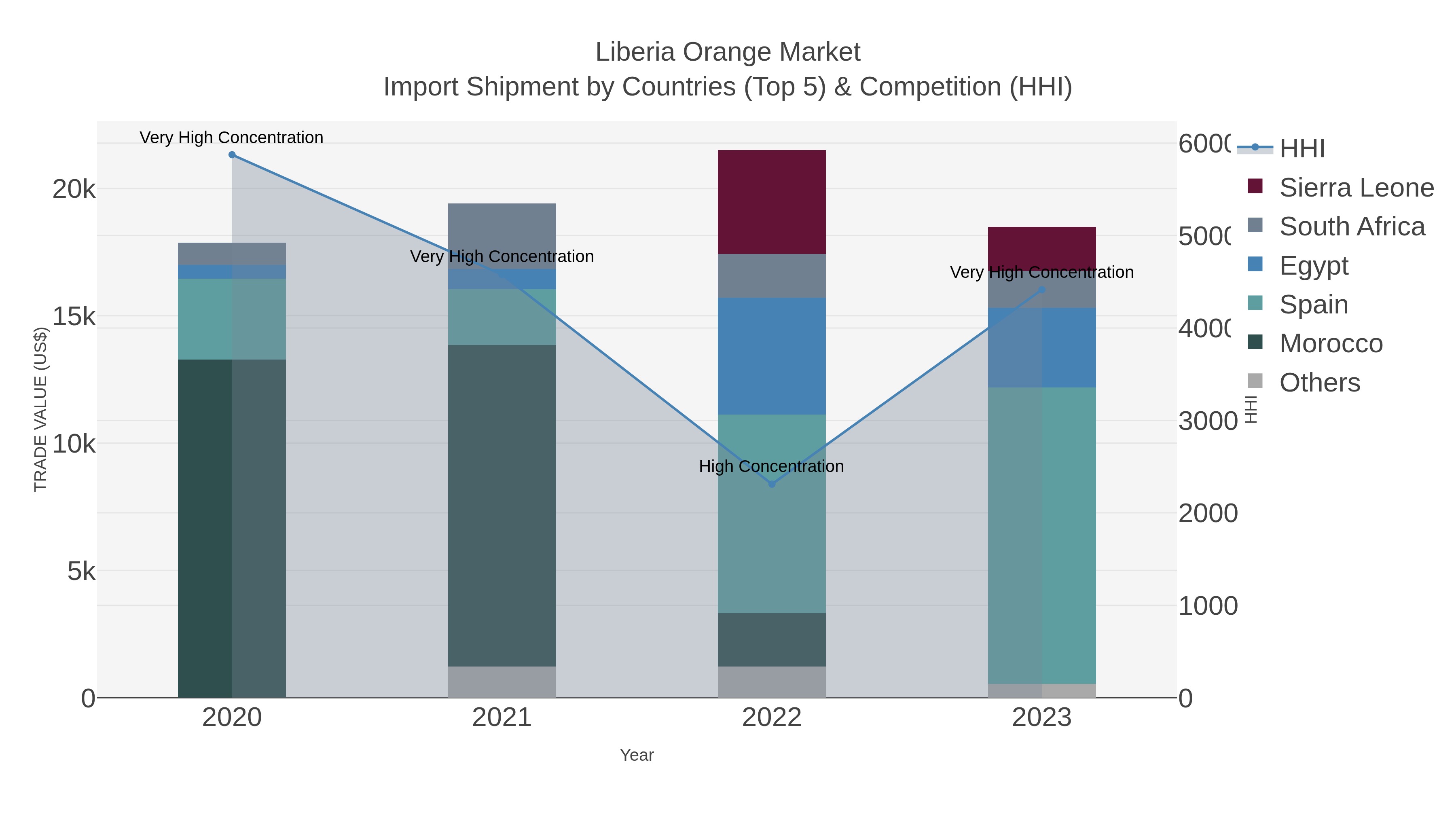 Liberia Orange Market Import Shipment by Countries (Top 5) & Competition (HHI)
