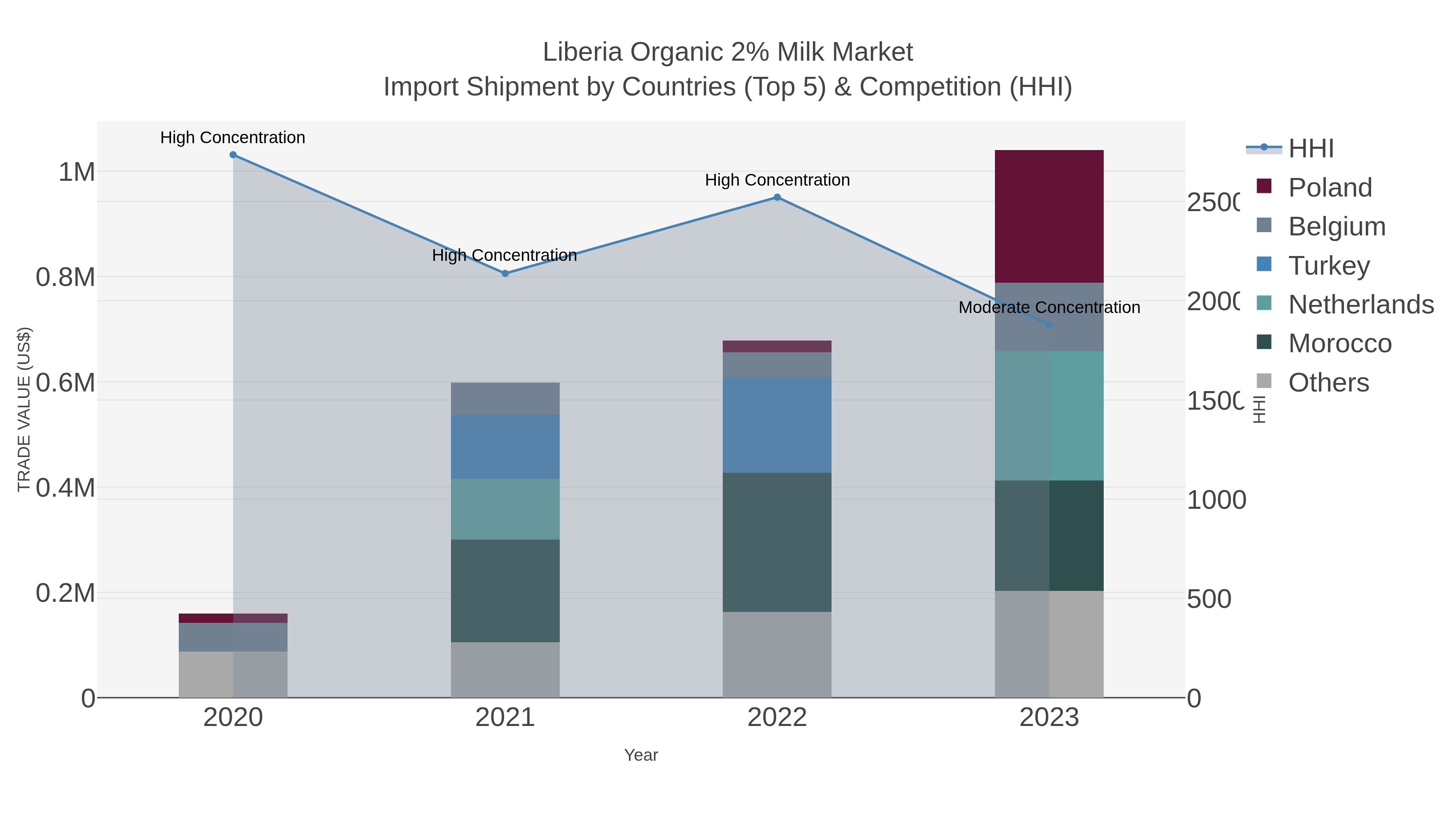 Liberia Organic 2% Milk Market Import Shipment by Countries (Top 5) & Competition (HHI)