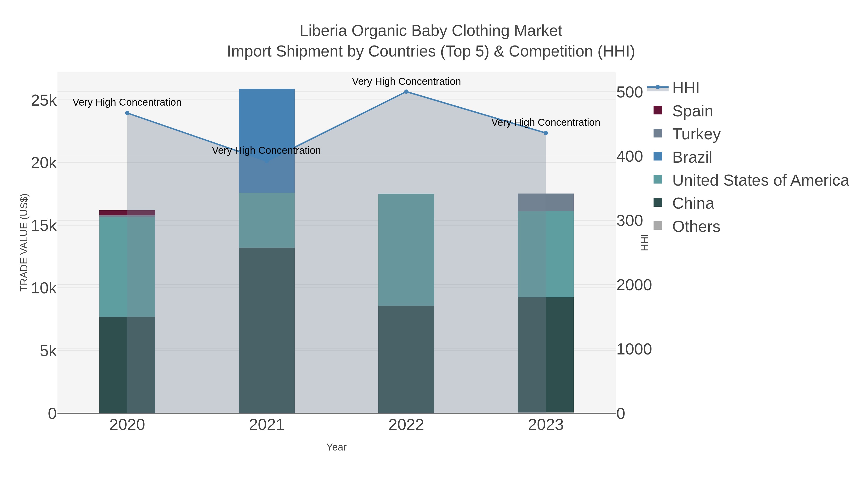 Liberia Organic Baby Clothing Market Import Shipment by Countries (Top 5) & Competition (HHI)