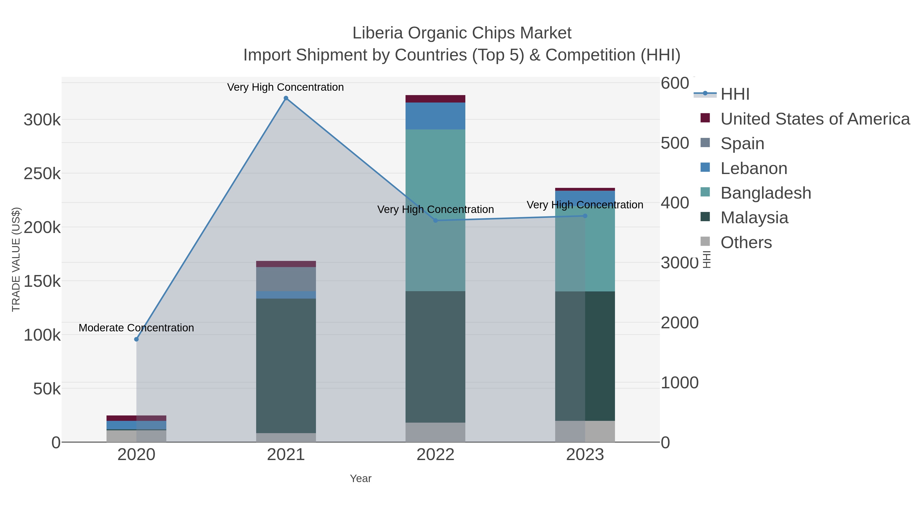 Liberia Organic Chips Market Import Shipment by Countries (Top 5) & Competition (HHI)