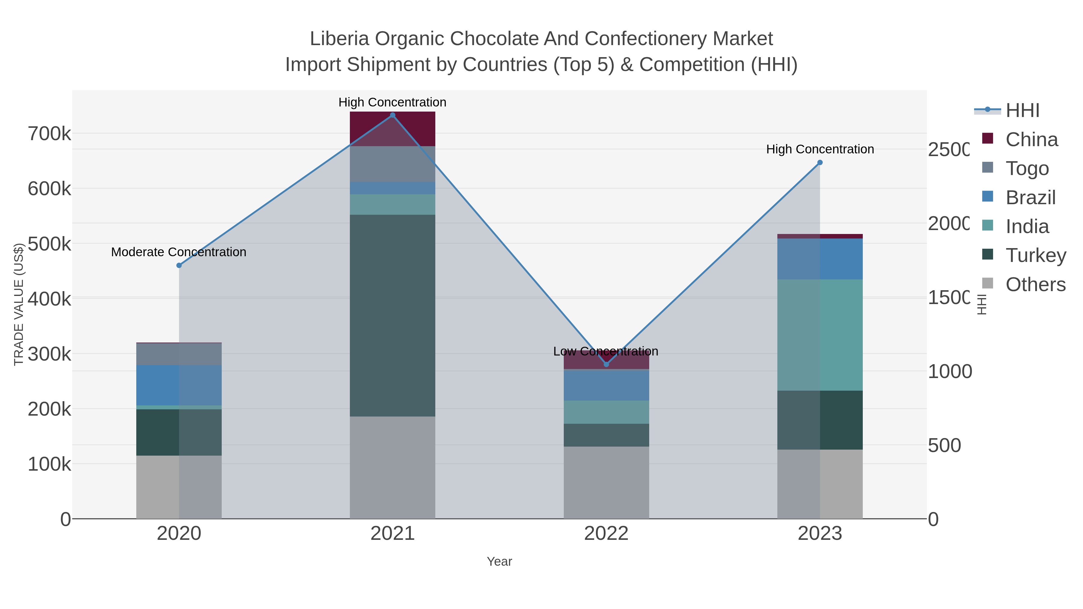 Liberia Organic Chocolate And Confectionery Market Import Shipment by Countries (Top 5) & Competition (HHI)