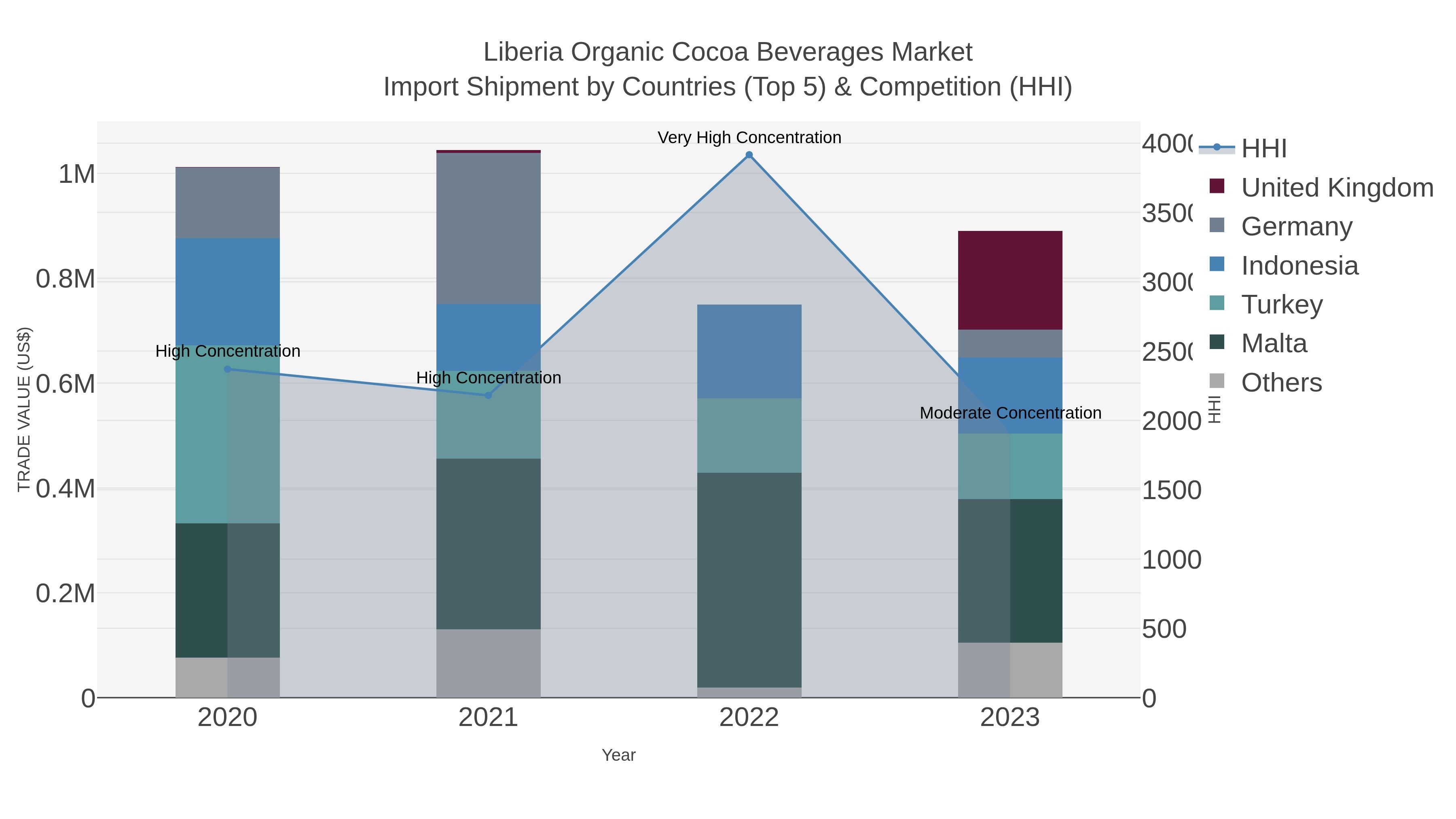 Liberia Organic Cocoa Beverages Market Import Shipment by Countries (Top 5) & Competition (HHI)