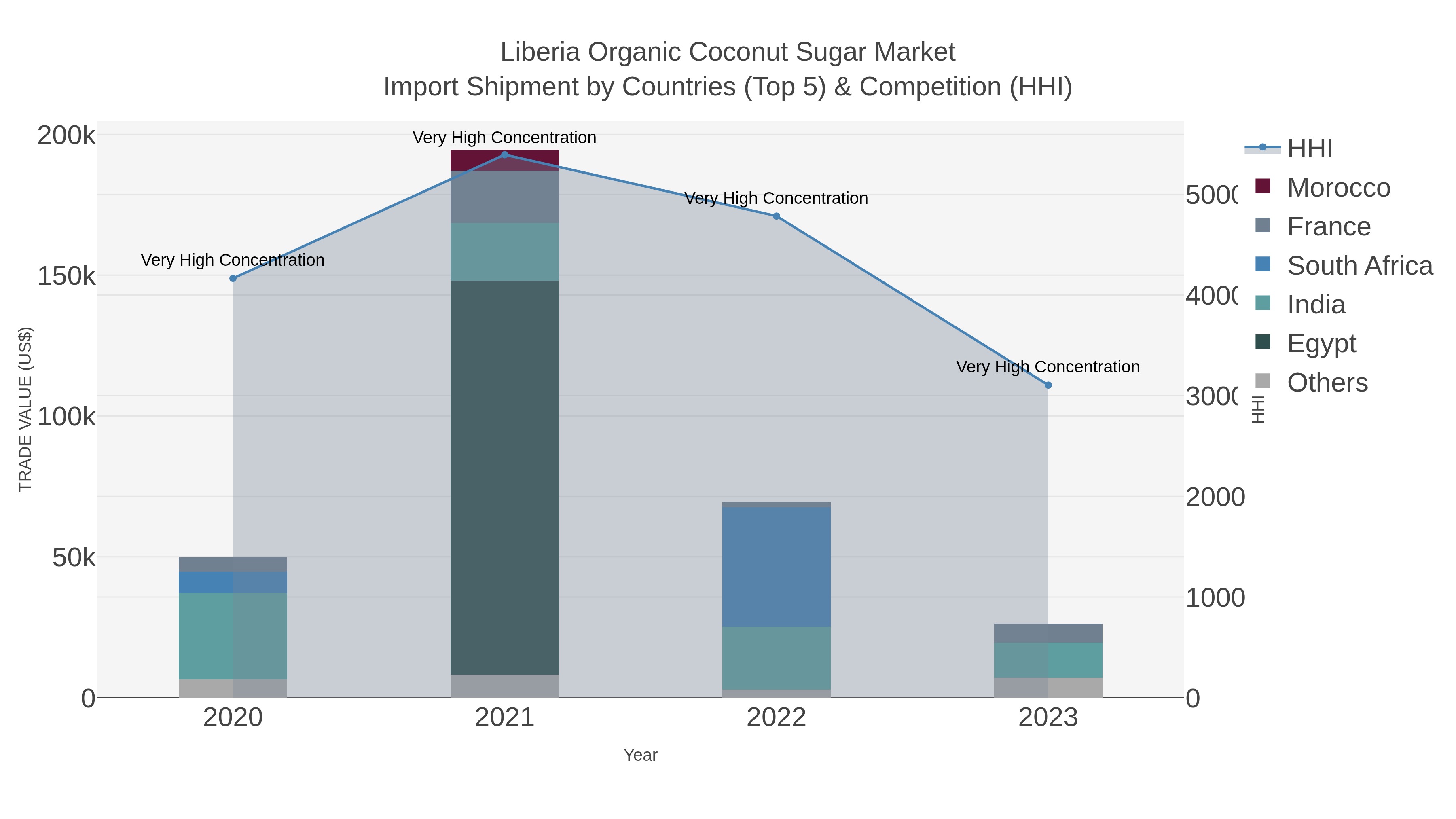 Liberia Organic Coconut Sugar Market Import Shipment by Countries (Top 5) & Competition (HHI)