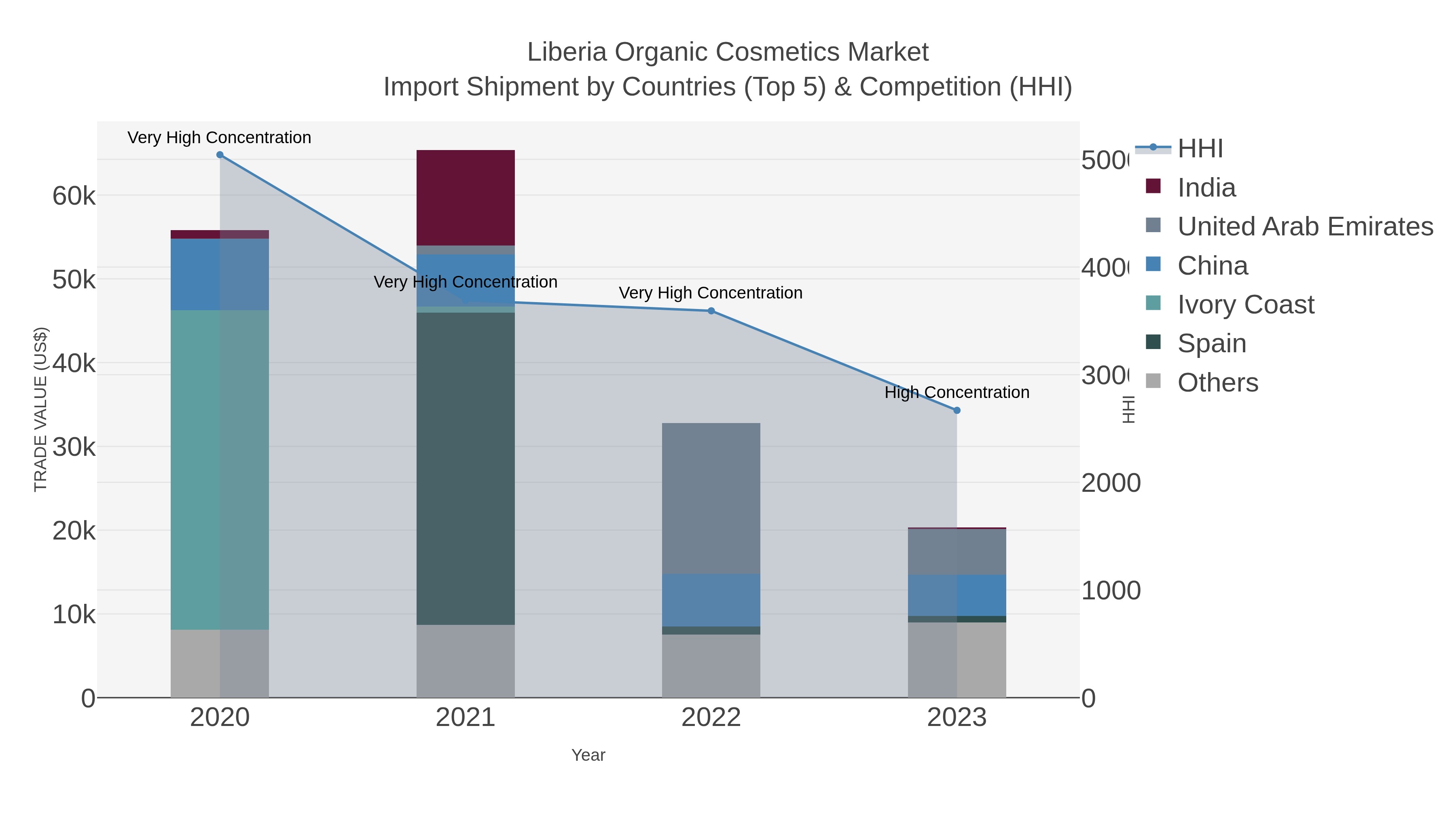 Liberia Organic Cosmetics Market Import Shipment by Countries (Top 5) & Competition (HHI)