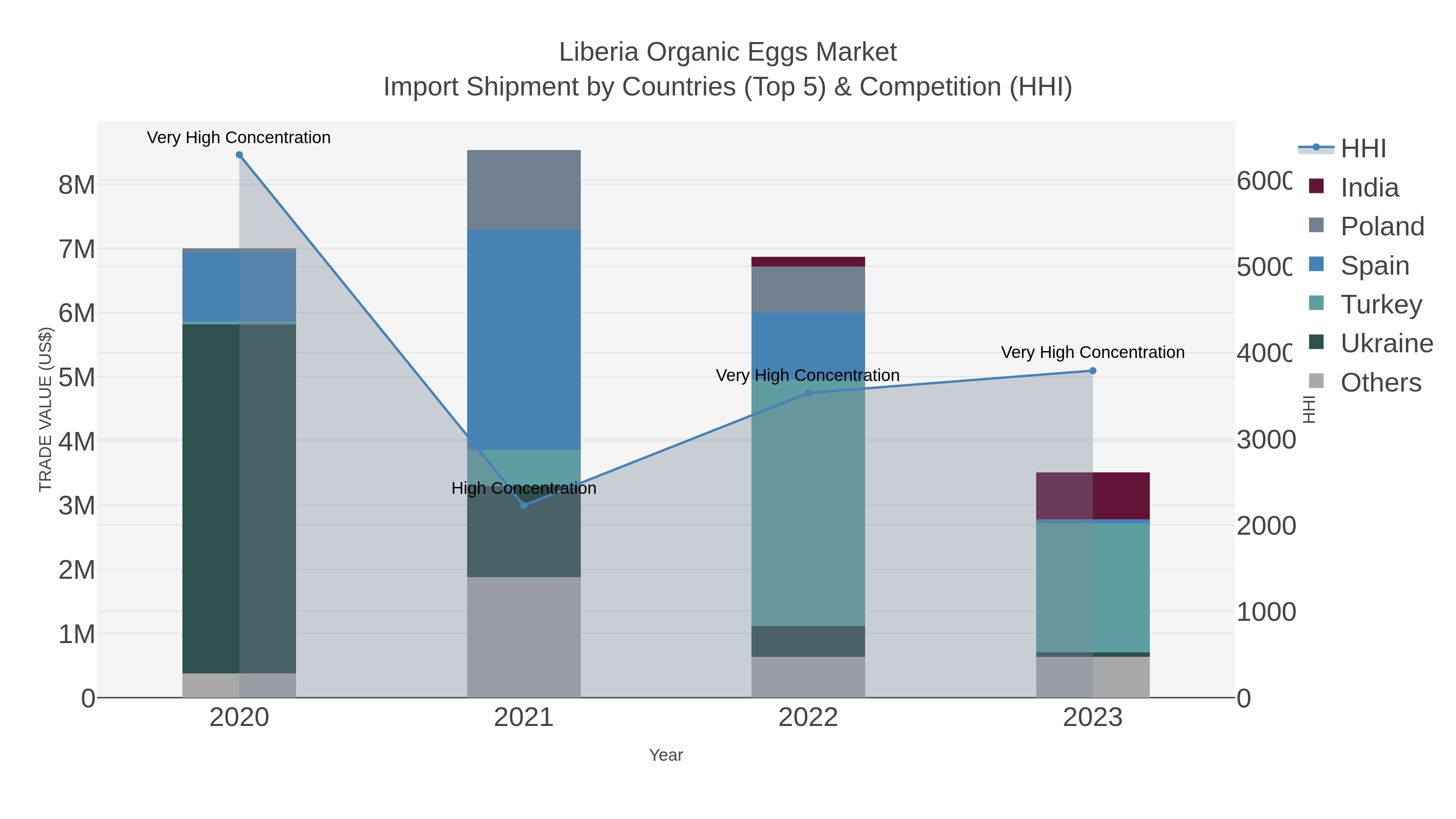 Liberia Organic Eggs Market Import Shipment by Countries (Top 5) & Competition (HHI)