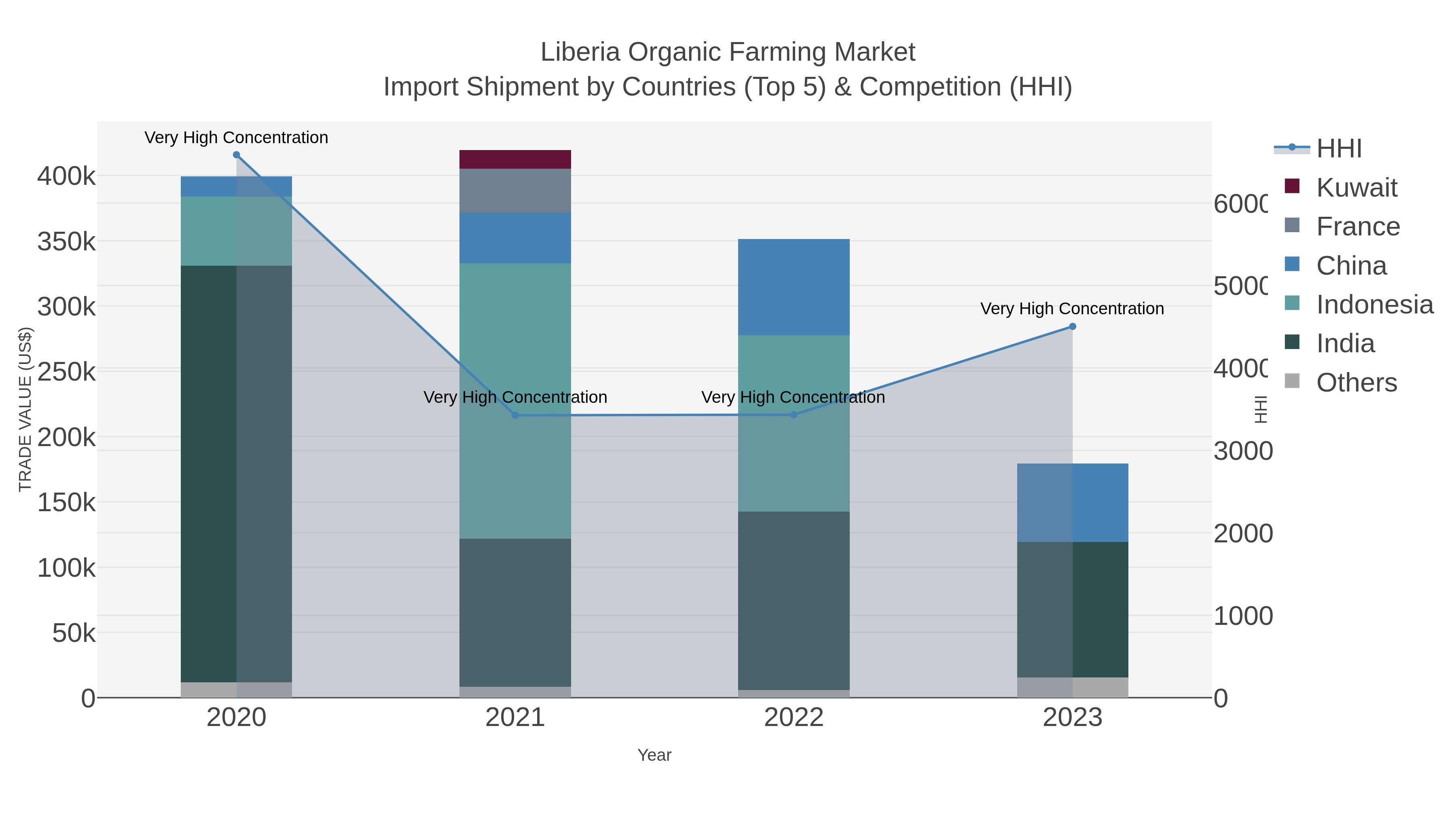 Liberia Organic Farming Market Import Shipment by Countries (Top 5) & Competition (HHI)