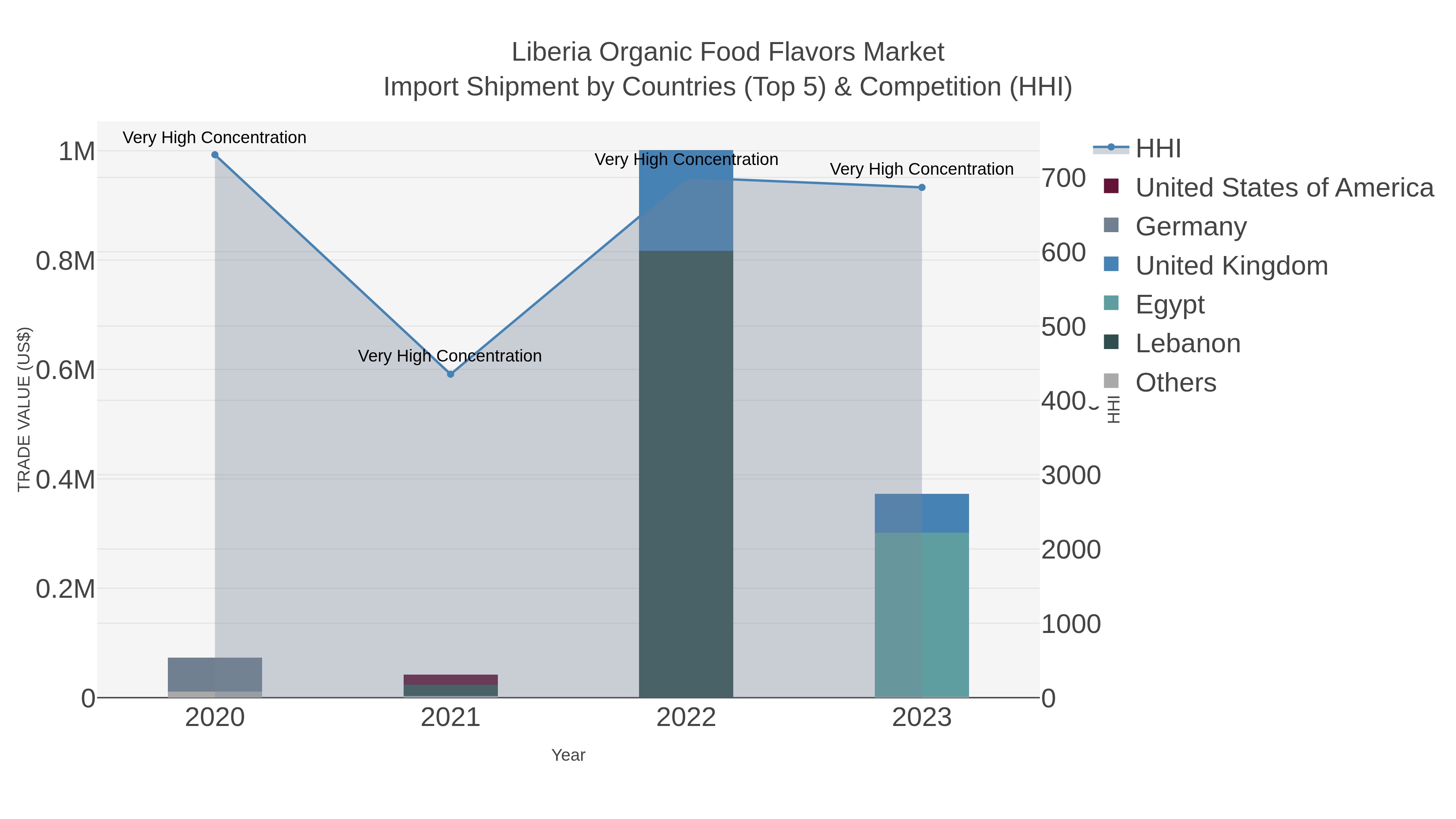 Liberia Organic Food Flavors Market Import Shipment by Countries (Top 5) & Competition (HHI)