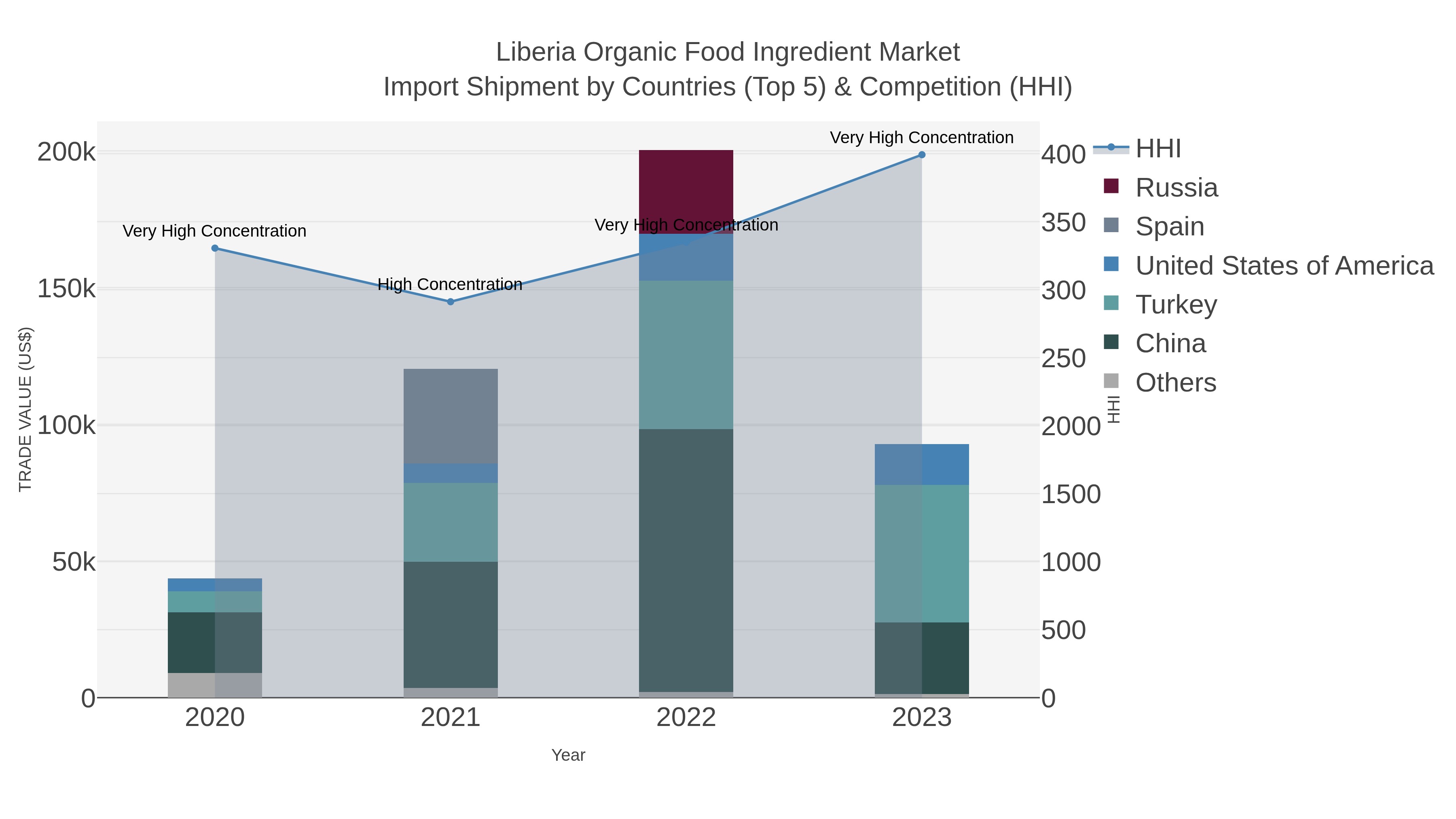 Liberia Organic Food Ingredient Market Import Shipment by Countries (Top 5) & Competition (HHI)