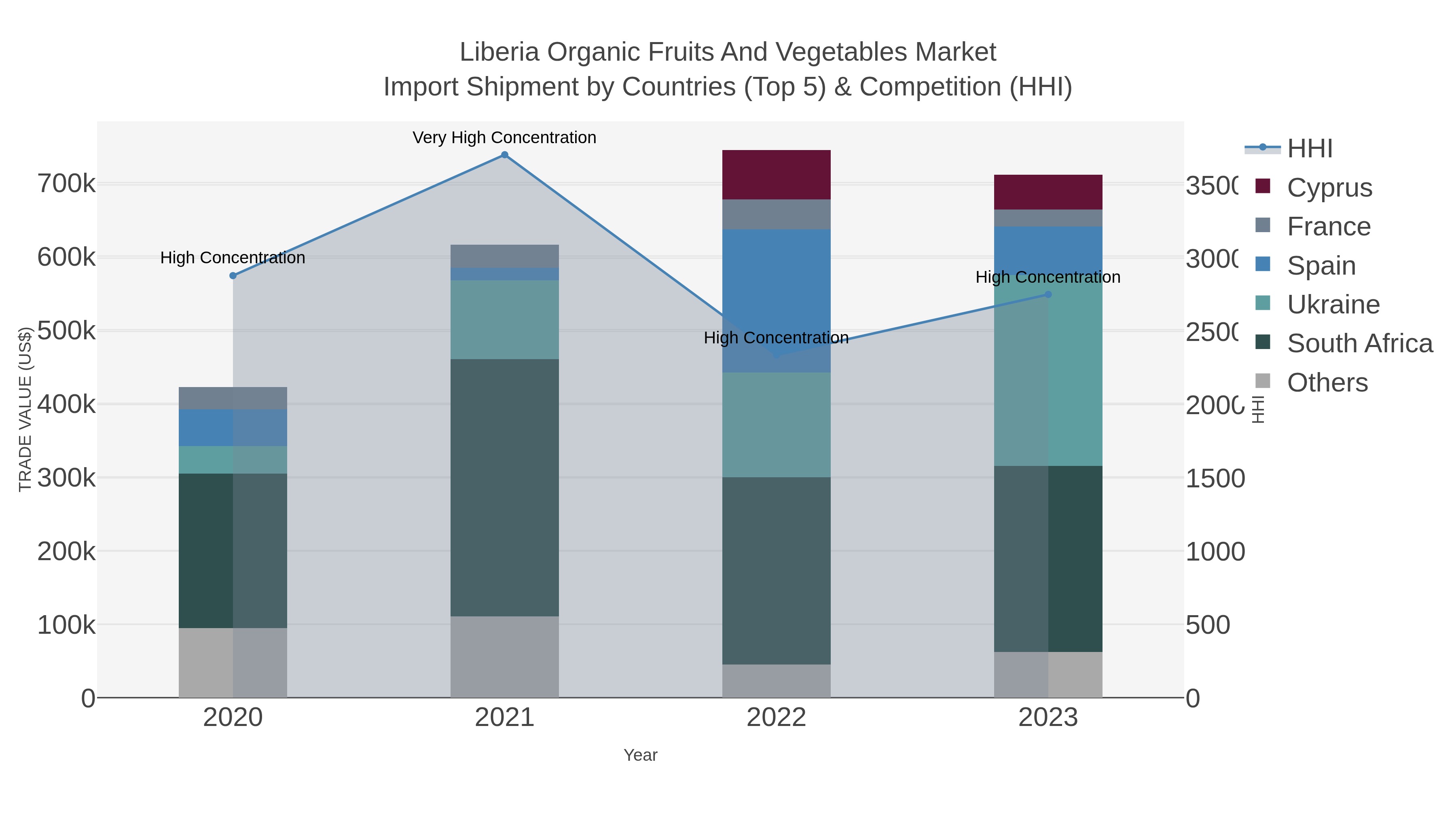 Liberia Organic Fruits And Vegetables Market Import Shipment by Countries (Top 5) & Competition (HHI)