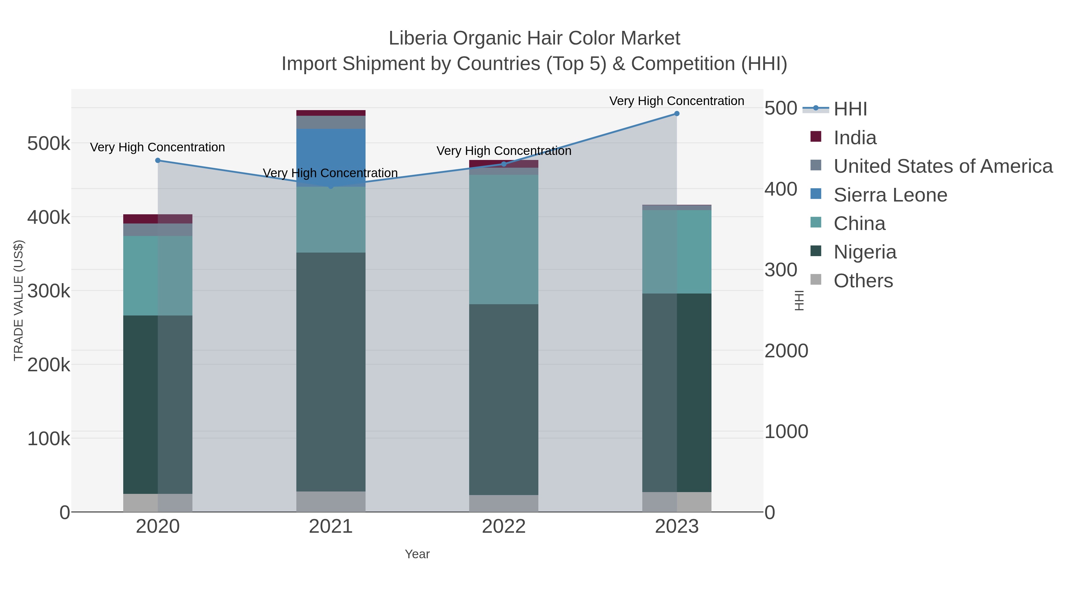 Liberia Organic Hair Color Market Import Shipment by Countries (Top 5) & Competition (HHI)