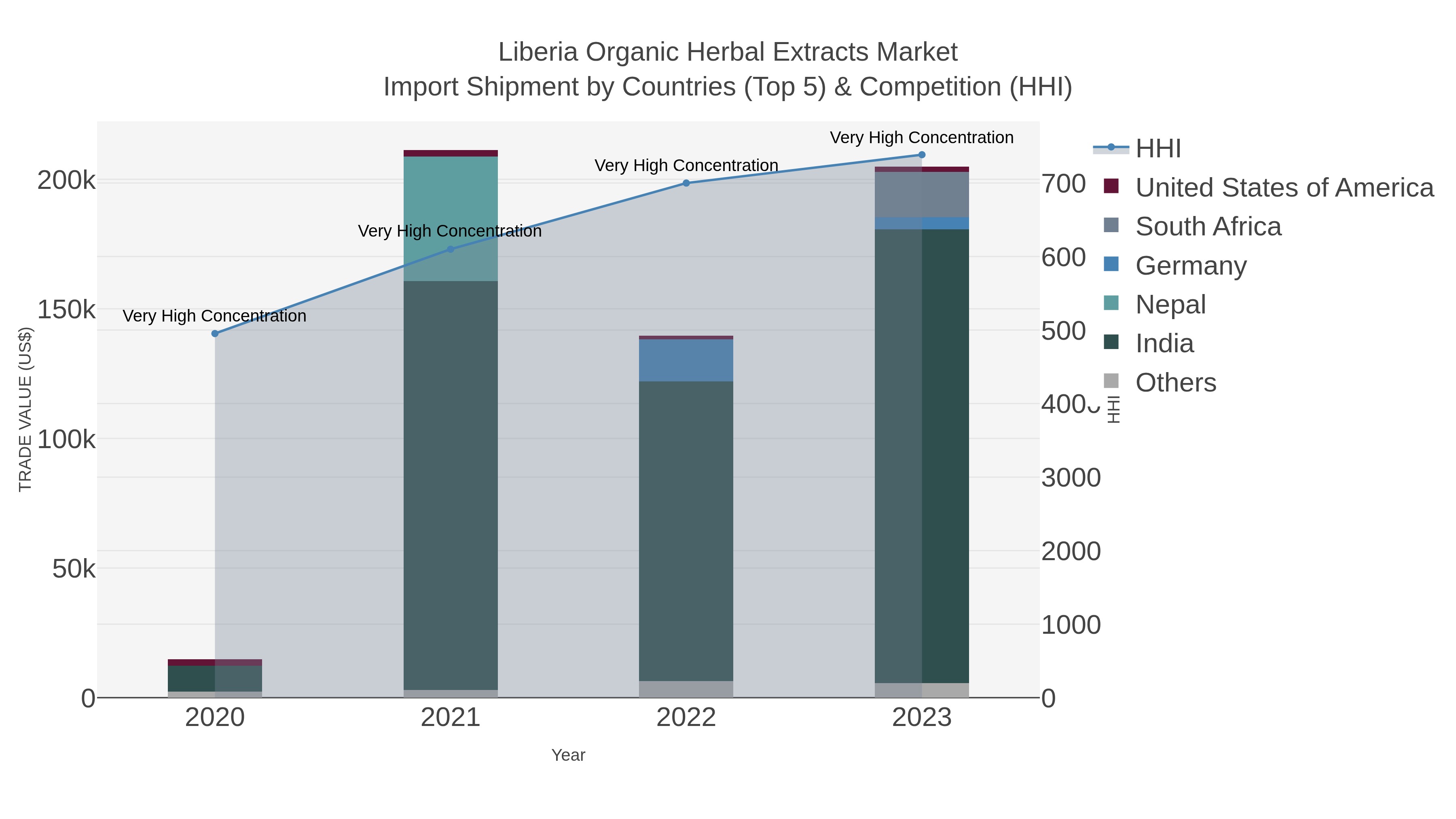 Liberia Organic Herbal Extracts Market Import Shipment by Countries (Top 5) & Competition (HHI)