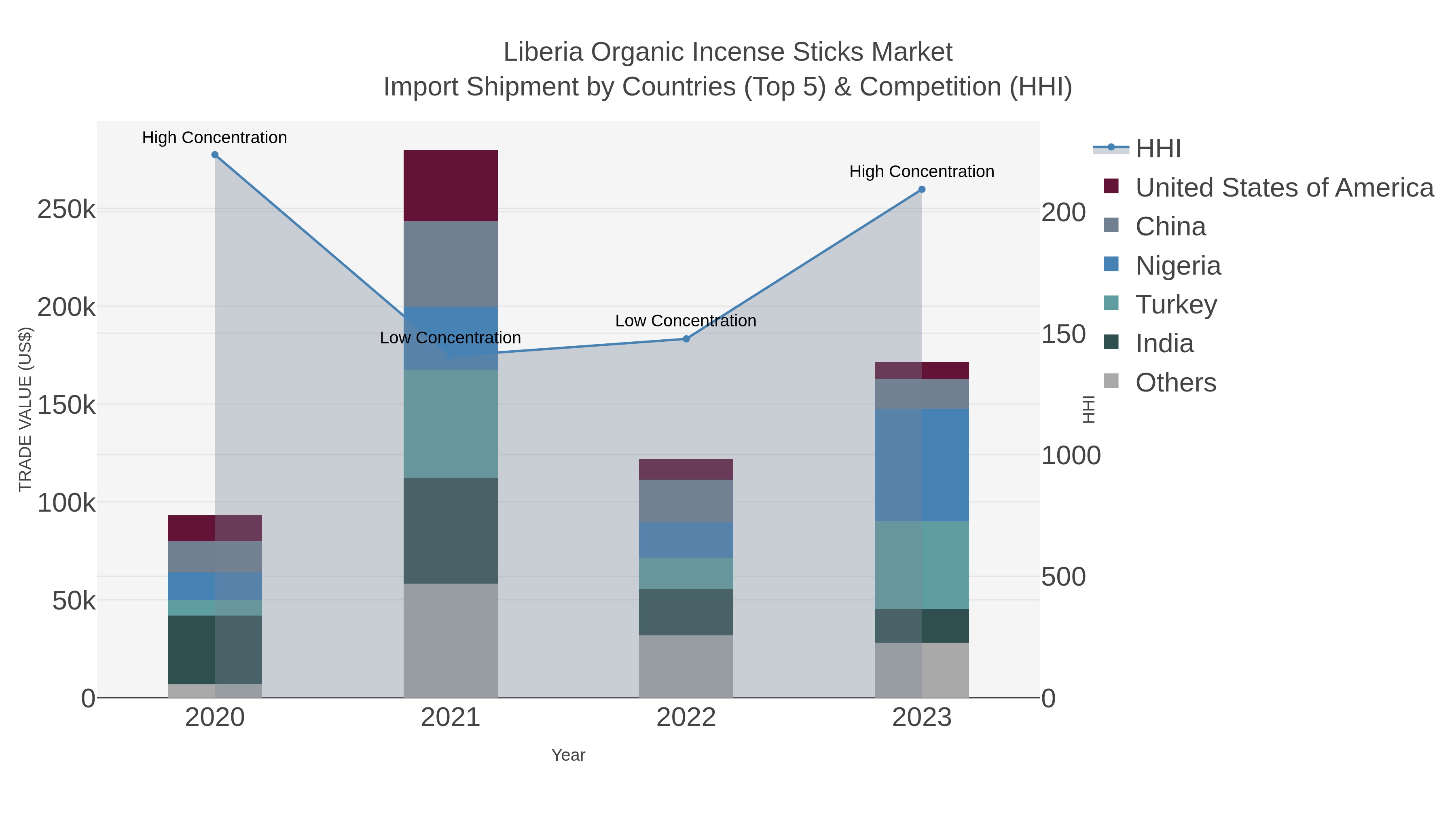 Liberia Organic Incense Sticks Market Import Shipment by Countries (Top 5) & Competition (HHI)