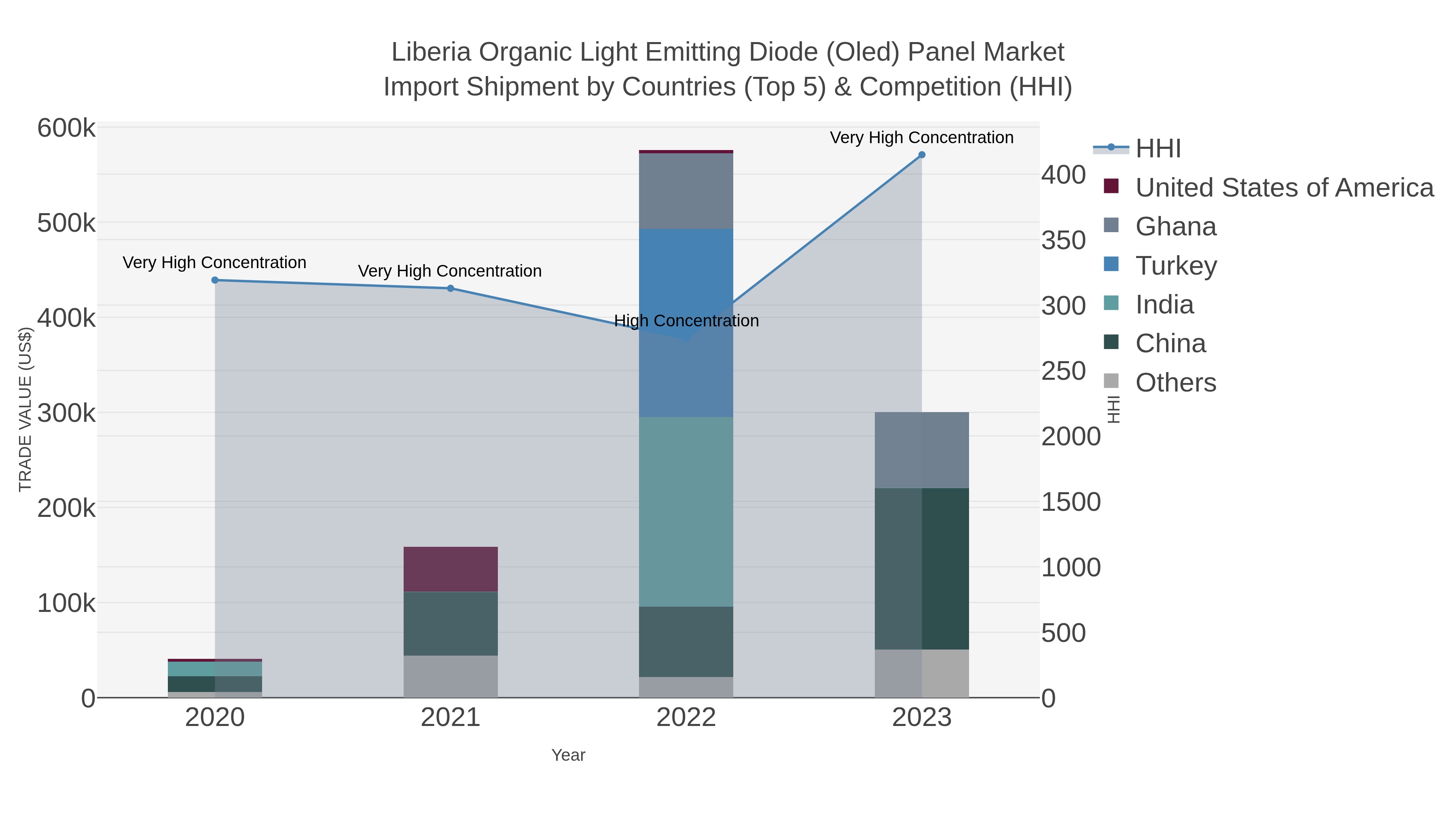Liberia Organic Light Emitting Diode (oled) Panel Market Import Shipment by Countries (Top 5) & Competition (HHI)