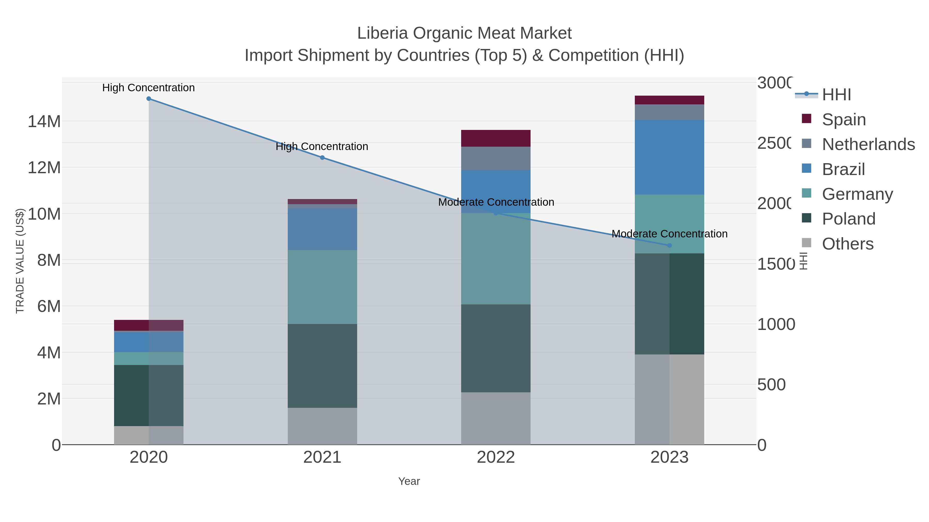 Liberia Organic Meat Market Import Shipment by Countries (Top 5) & Competition (HHI)