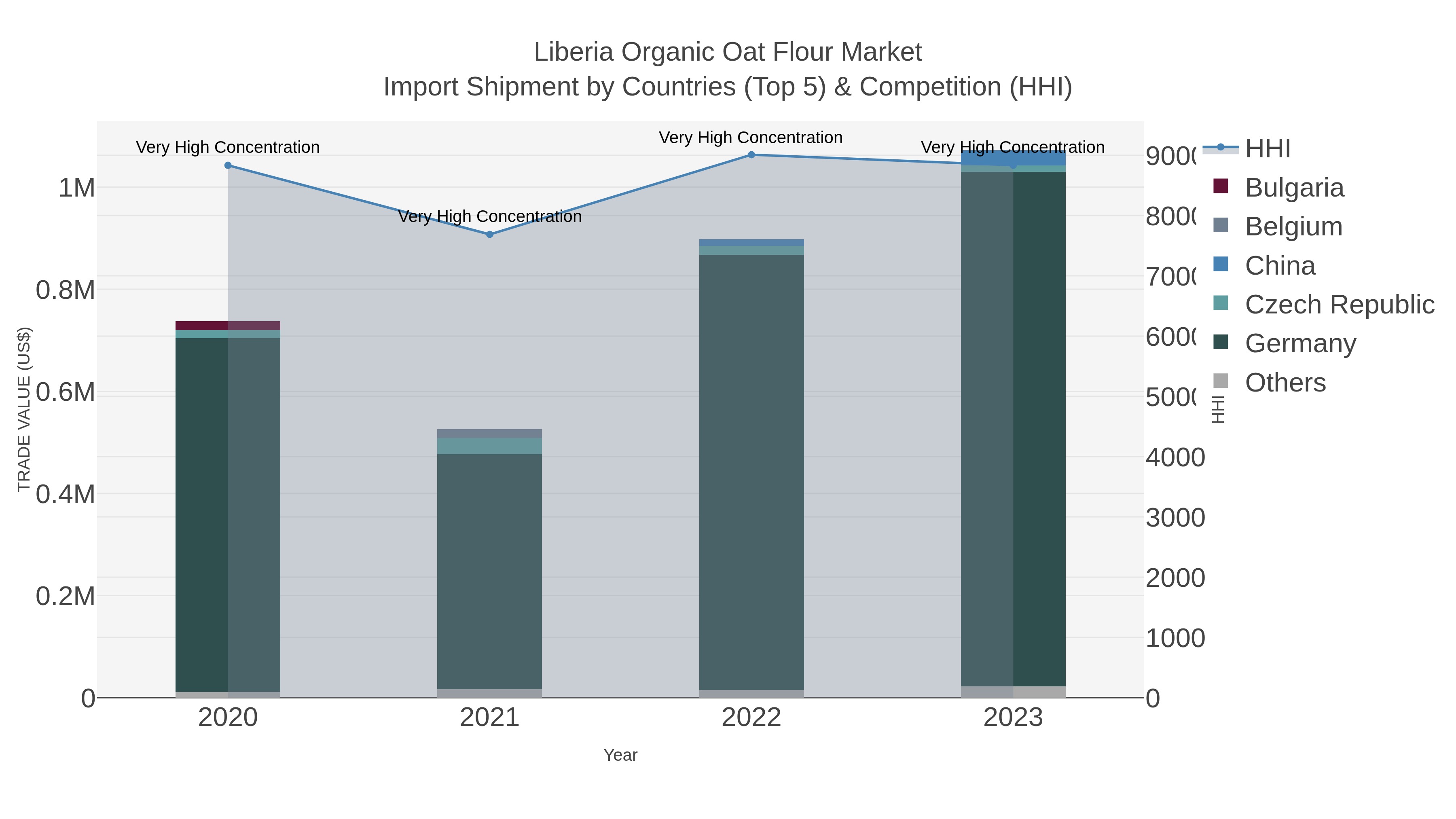 Liberia Organic Oat Flour Market Import Shipment by Countries (Top 5) & Competition (HHI)
