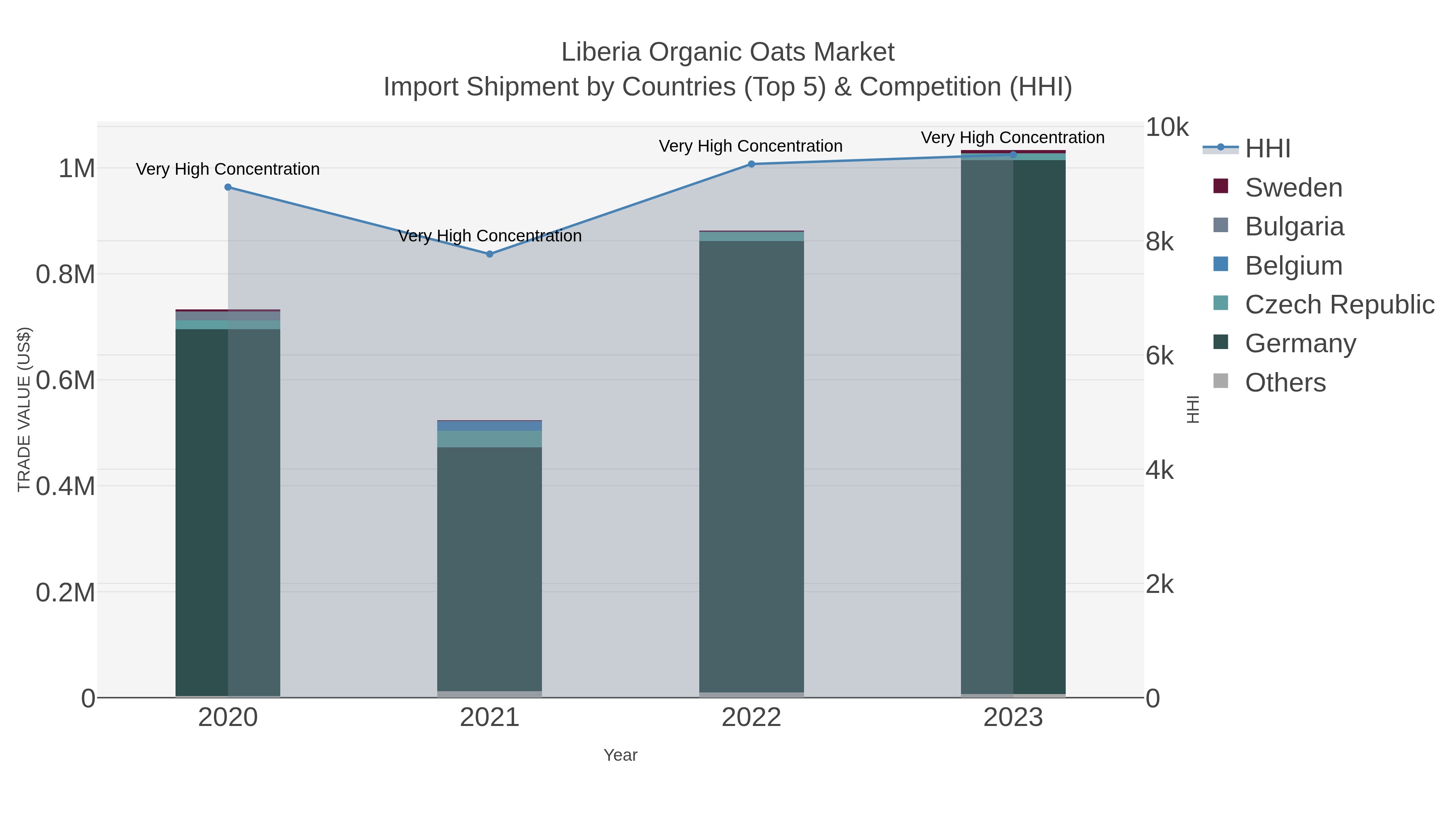 Liberia Organic Oats Market Import Shipment by Countries (Top 5) & Competition (HHI)
