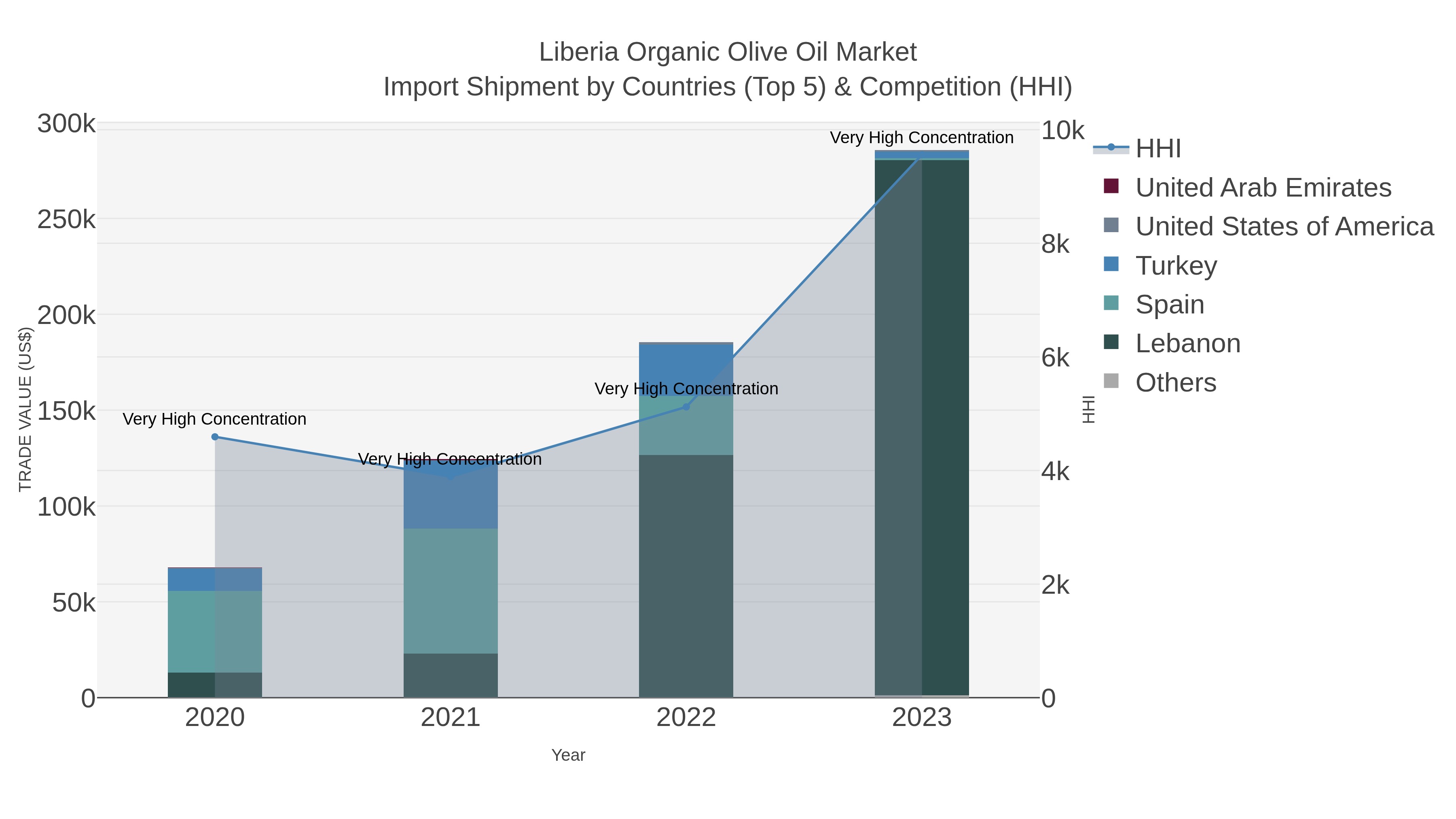 Liberia Organic Olive Oil Market Import Shipment by Countries (Top 5) & Competition (HHI)