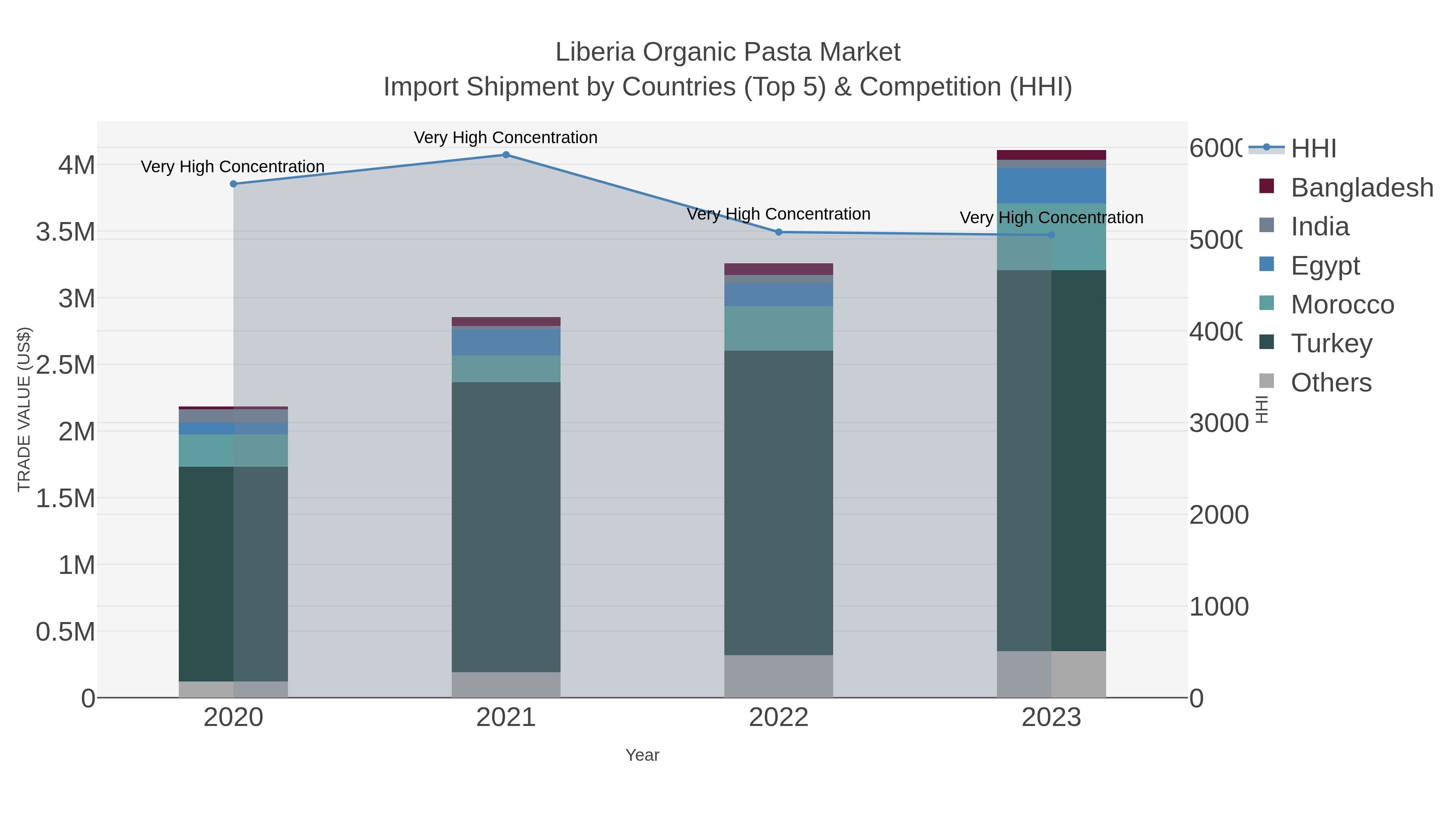 Liberia Organic Pasta Market Import Shipment by Countries (Top 5) & Competition (HHI)