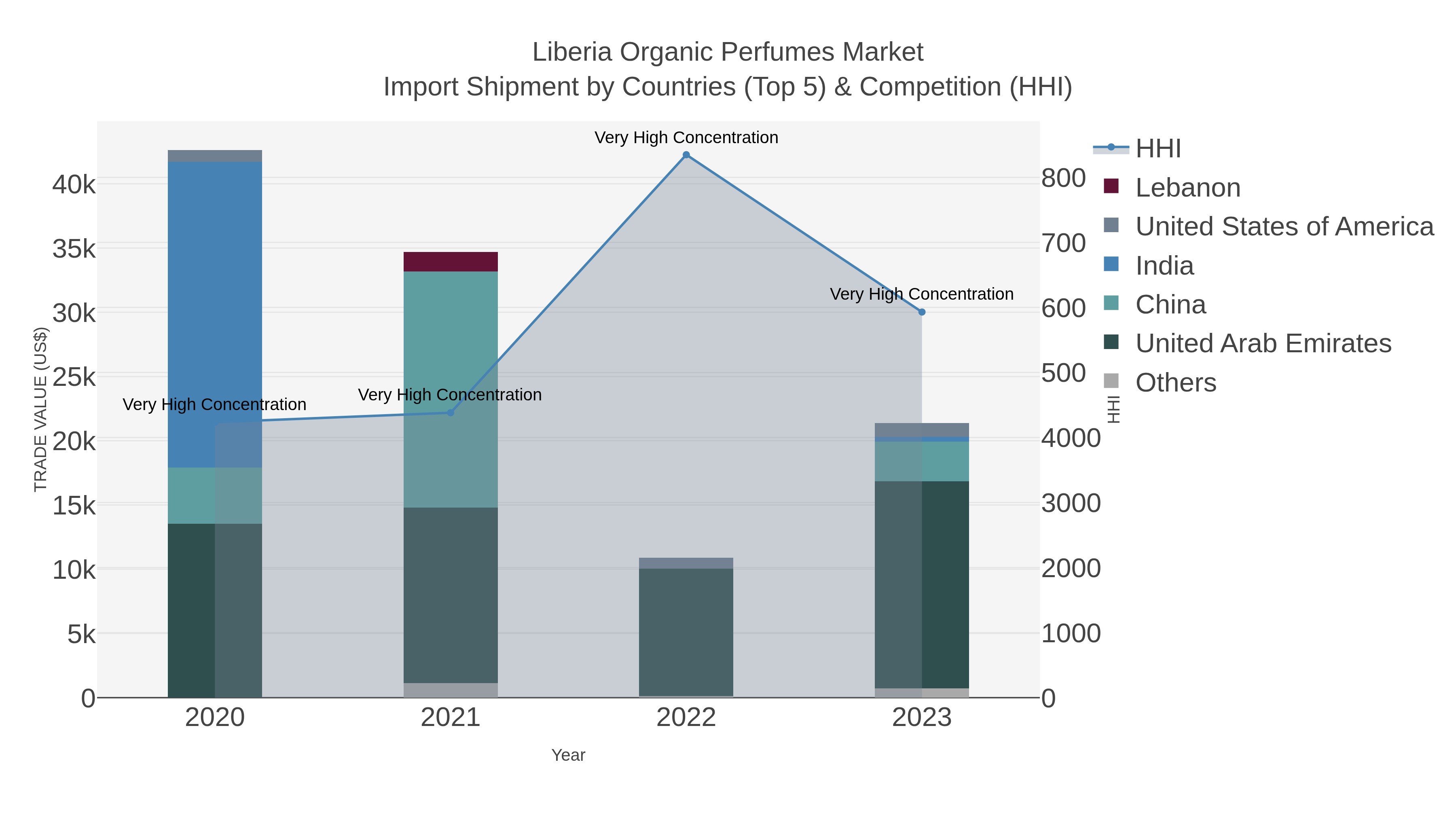 Liberia Organic Perfumes Market Import Shipment by Countries (Top 5) & Competition (HHI)