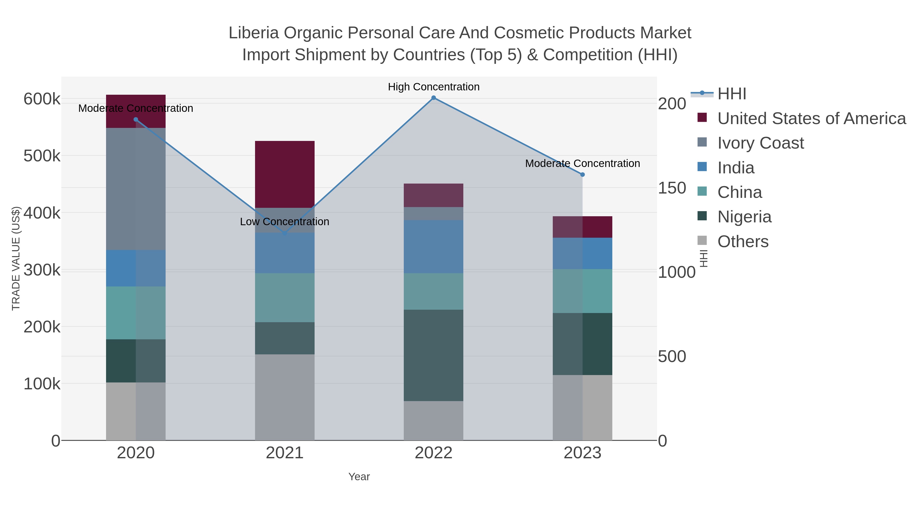 Liberia Organic Personal Care And Cosmetic Products Market Import Shipment by Countries (Top 5) & Competition (HHI)