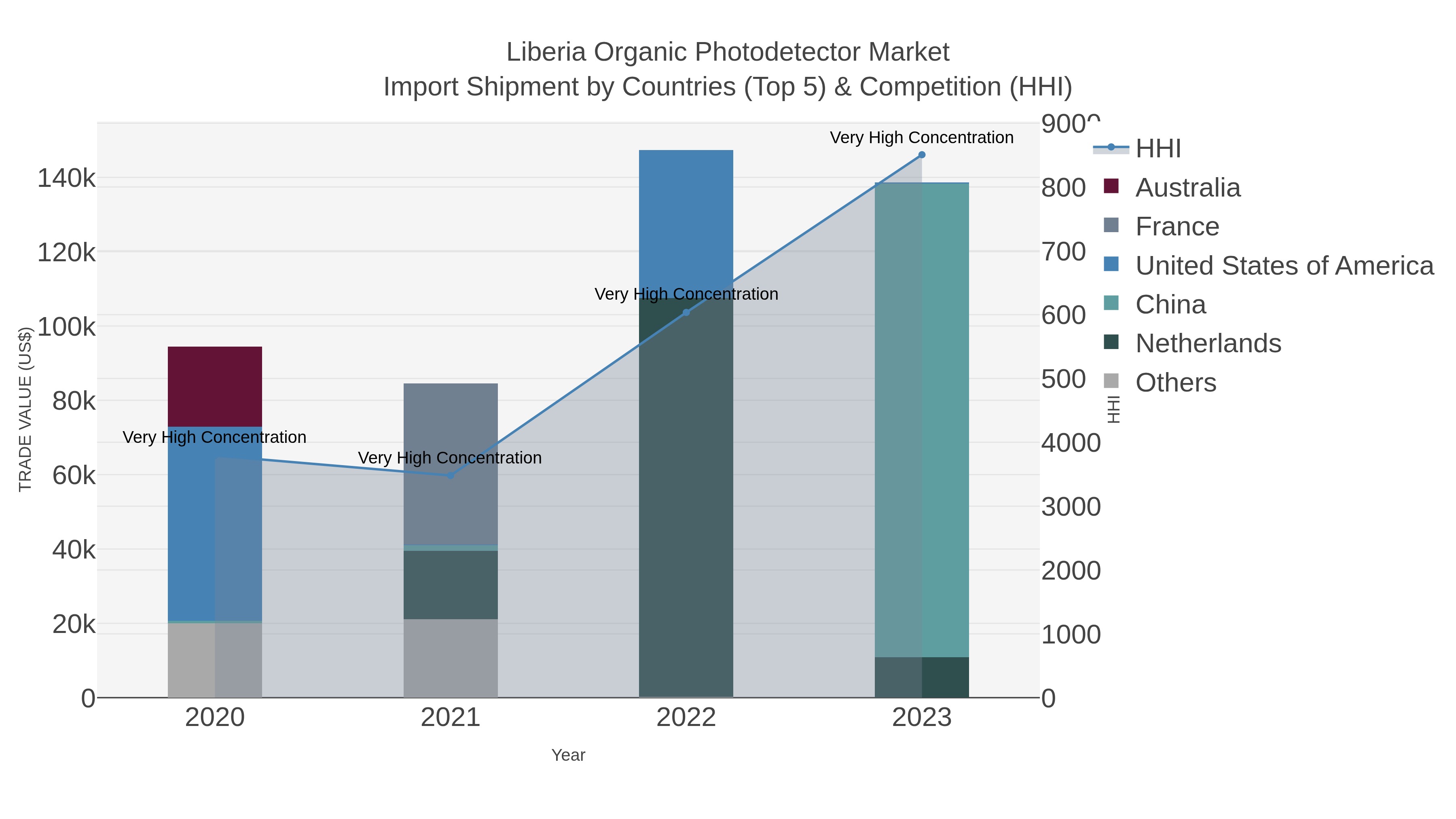 Liberia Organic Photodetector Market Import Shipment by Countries (Top 5) & Competition (HHI)