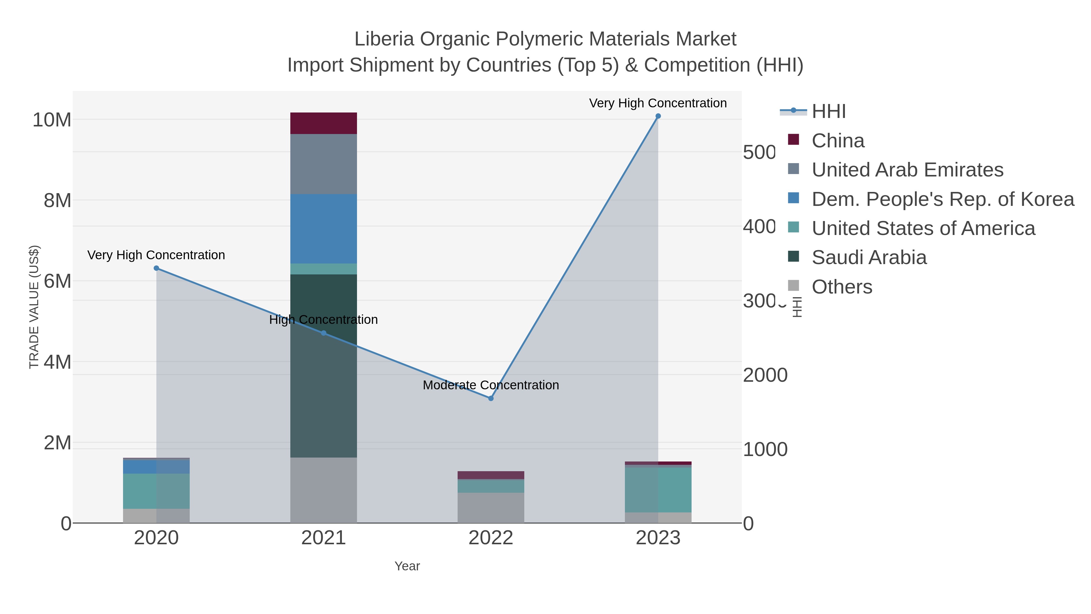 Liberia Organic Polymeric Materials Market Import Shipment by Countries (Top 5) & Competition (HHI)