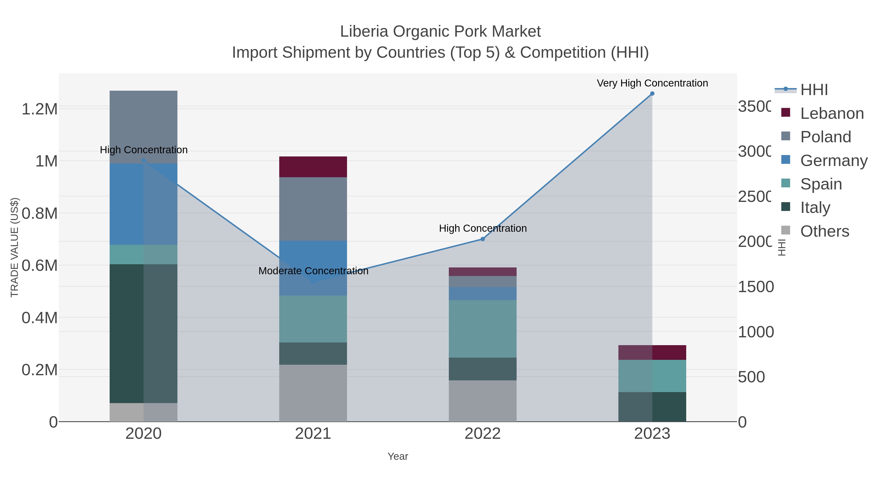 Liberia Organic Pork Market Import Shipment by Countries (Top 5) & Competition (HHI)