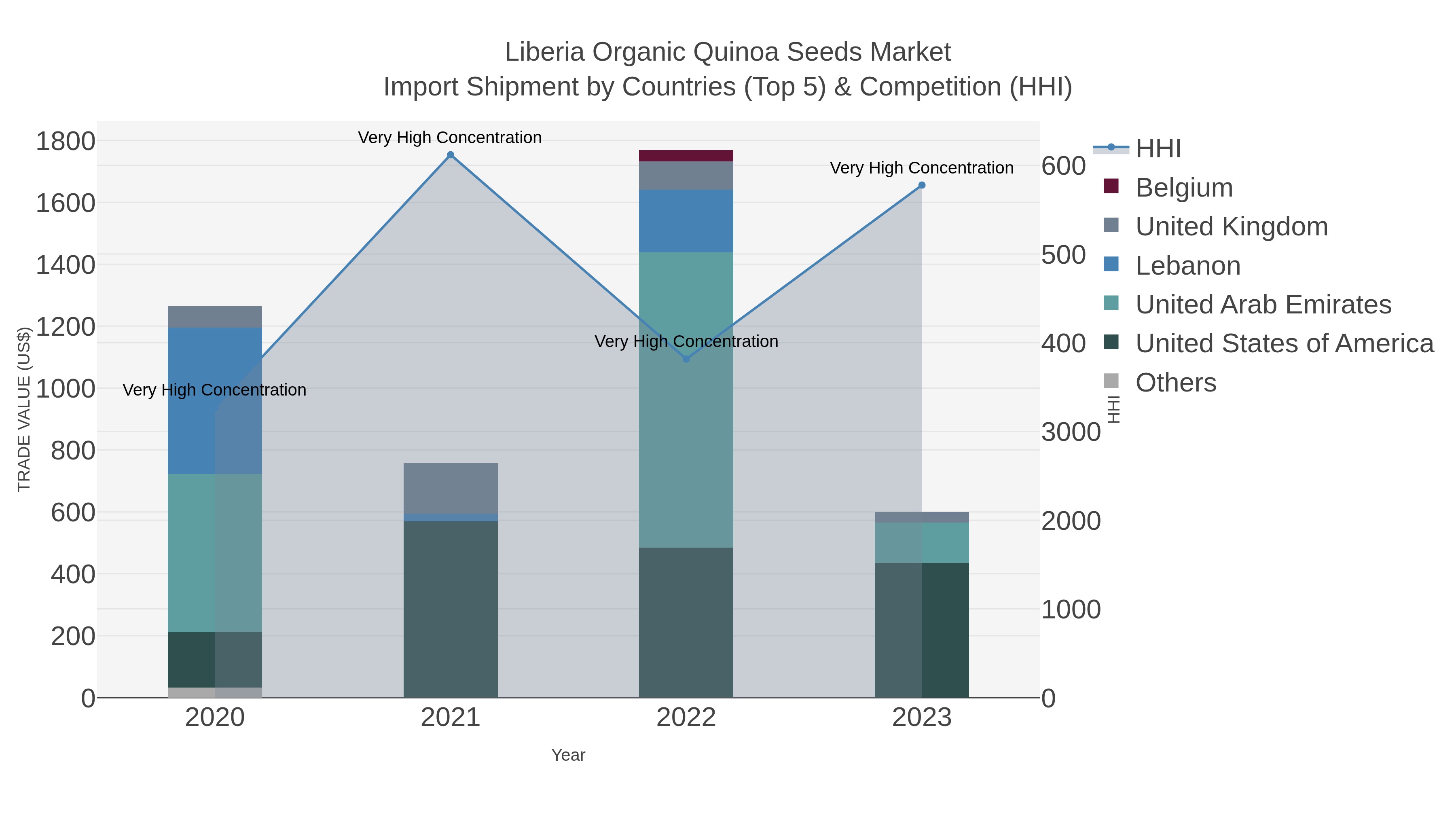 Liberia Organic Quinoa Seeds Market Import Shipment by Countries (Top 5) & Competition (HHI)