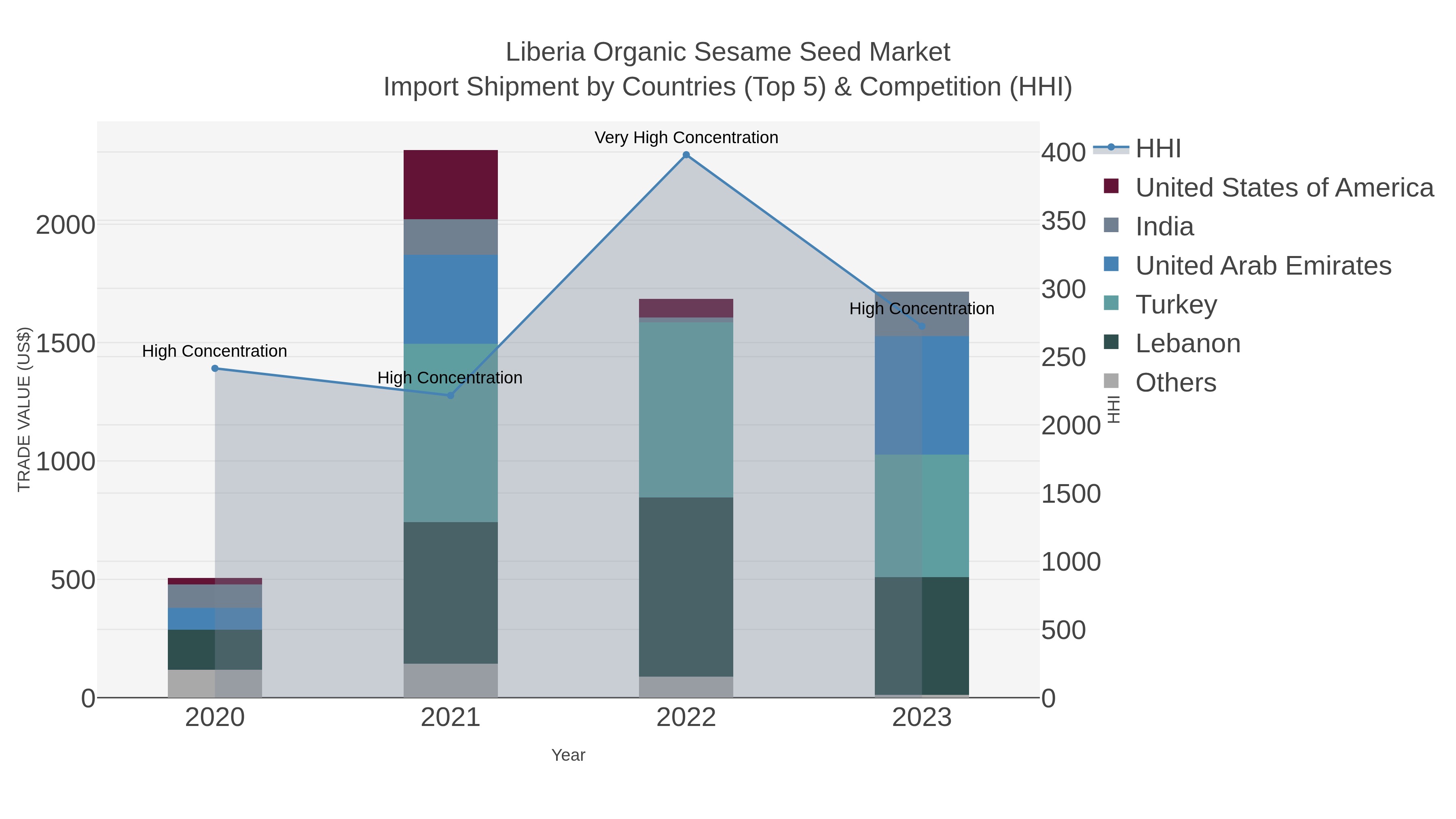 Liberia Organic Sesame Seed Market Import Shipment by Countries (Top 5) & Competition (HHI)