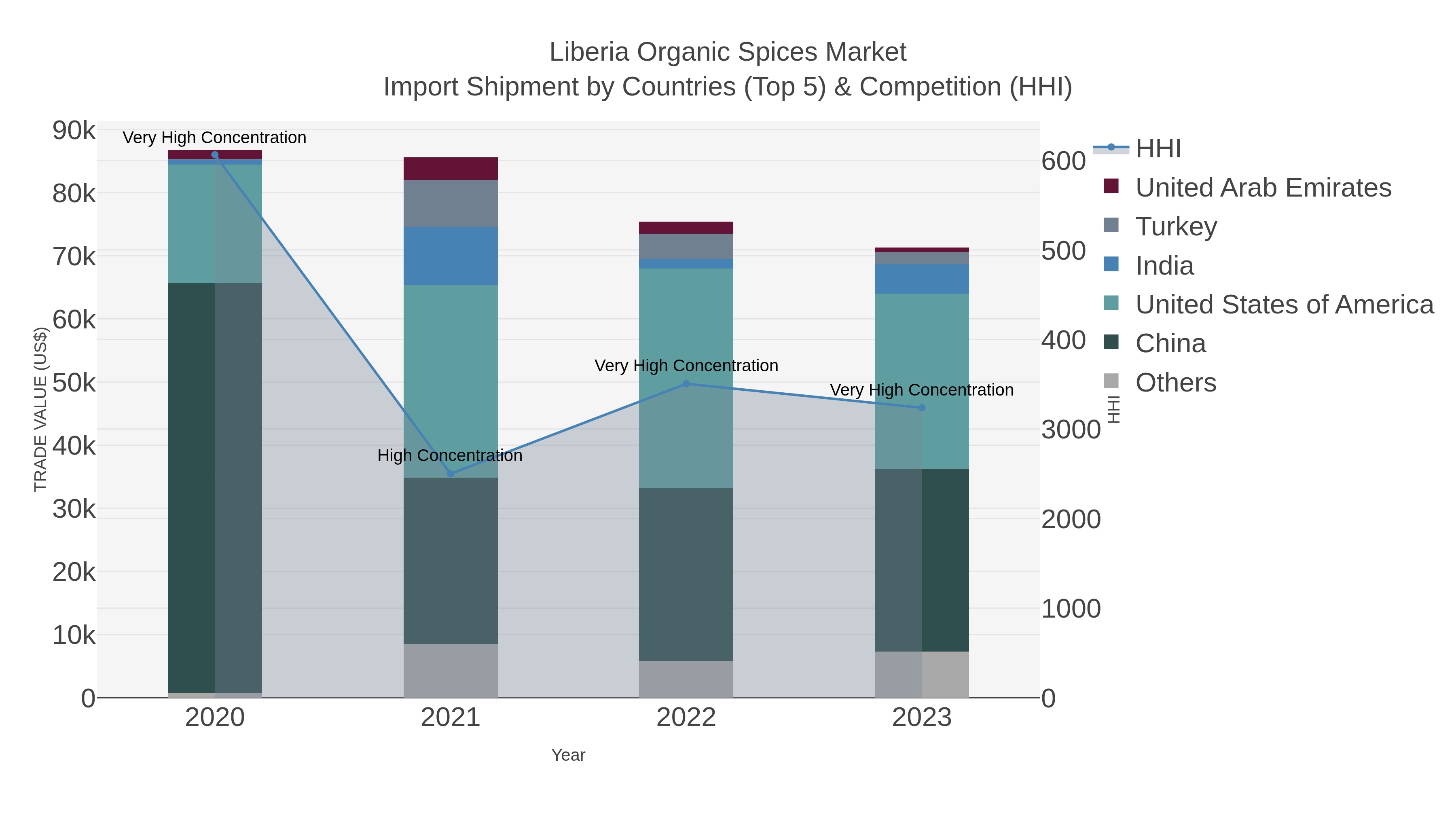 Liberia Organic Spices Market Import Shipment by Countries (Top 5) & Competition (HHI)