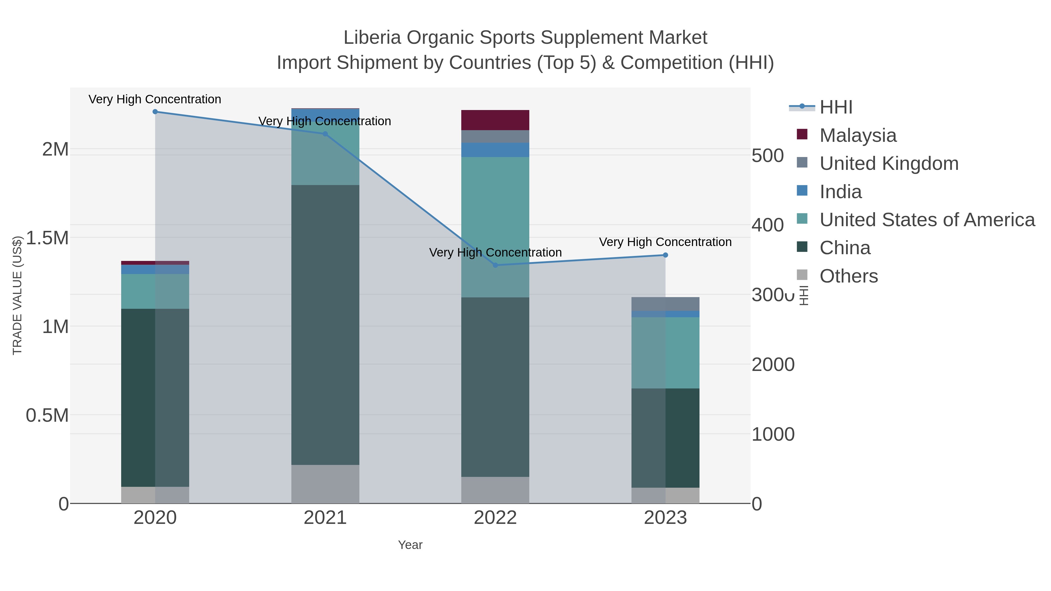 Liberia Organic Sports Supplement Market Import Shipment by Countries (Top 5) & Competition (HHI)