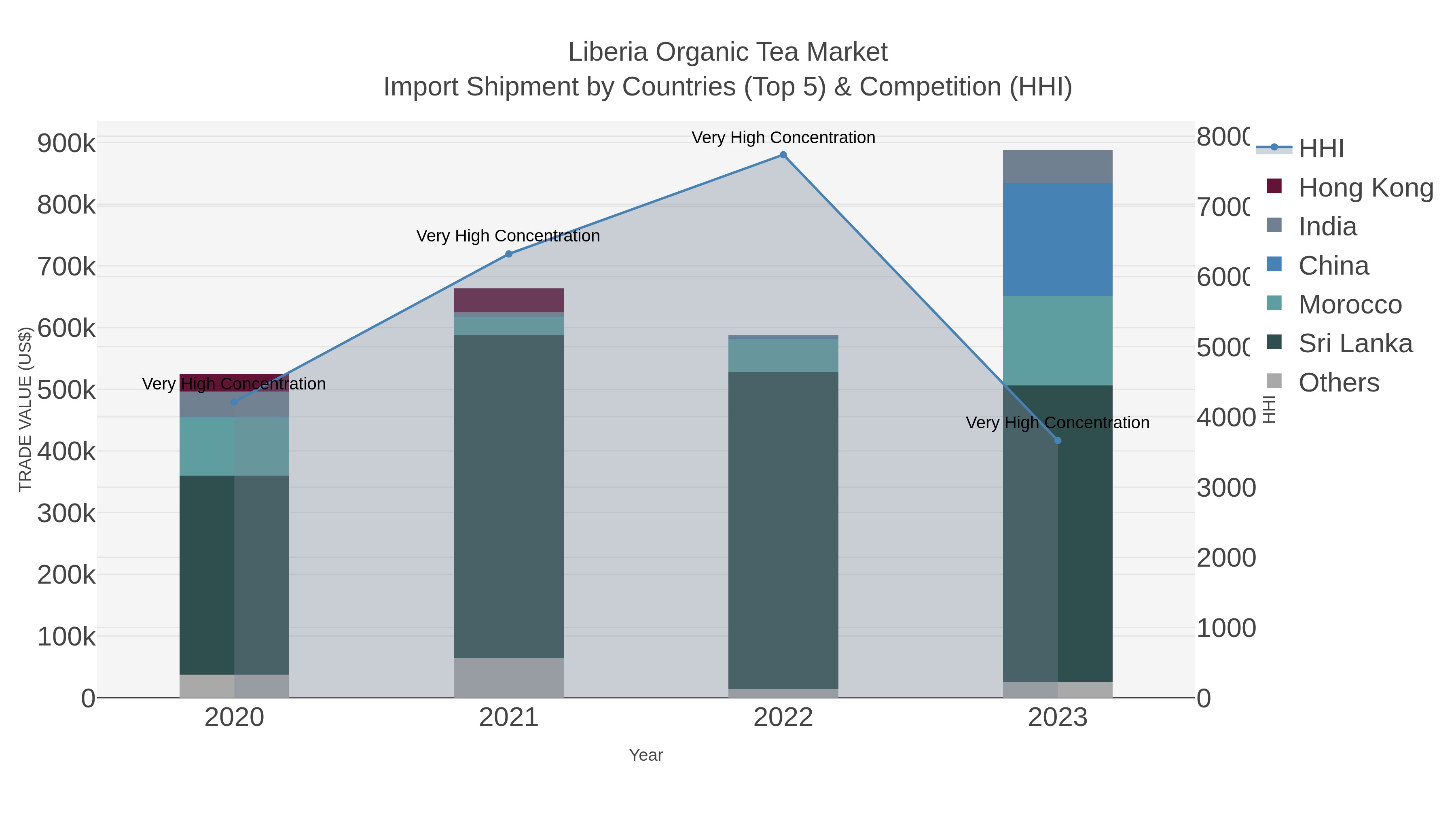 Liberia Organic Tea Market Import Shipment by Countries (Top 5) & Competition (HHI)