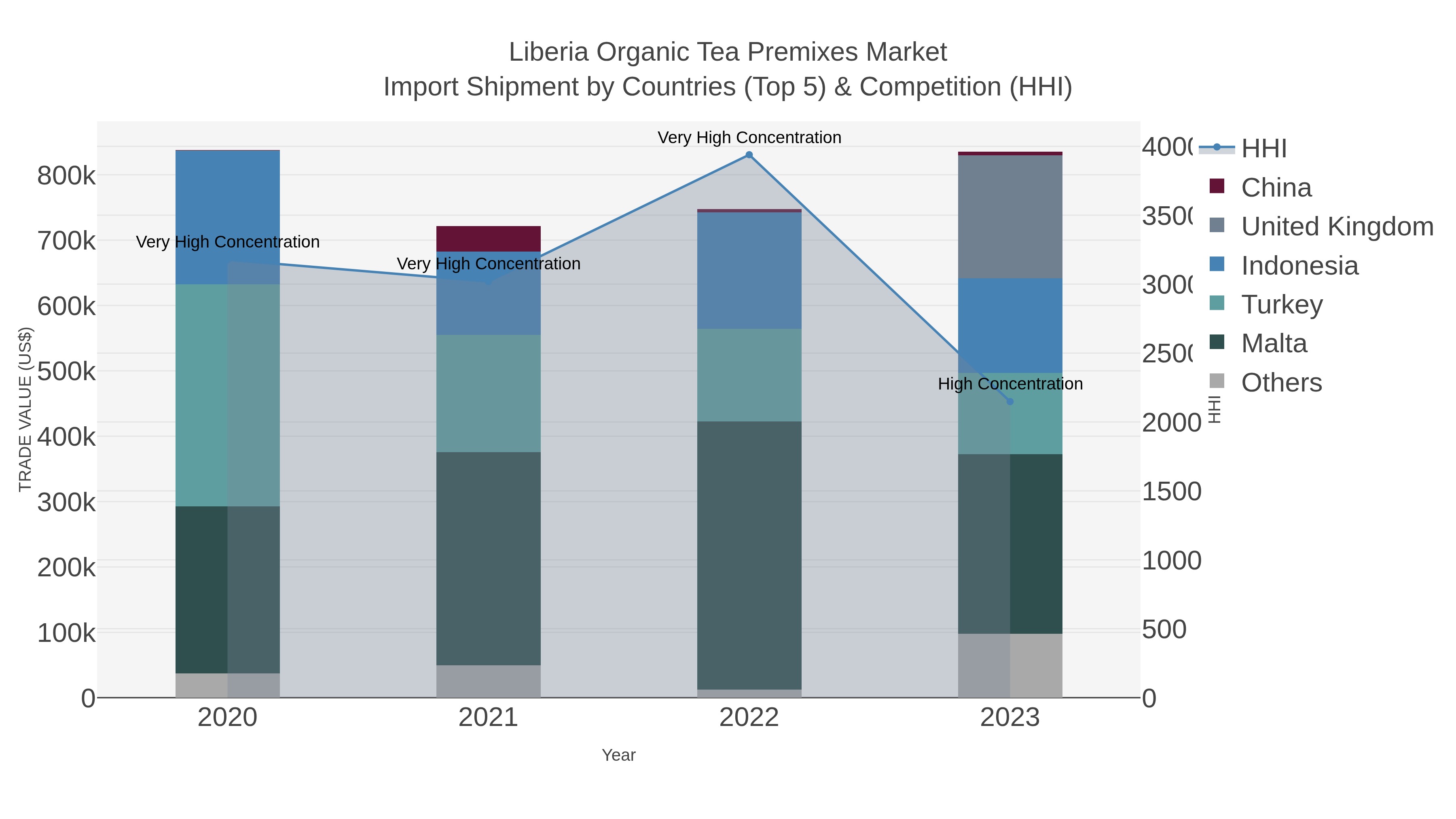 Liberia Organic Tea Premixes Market Import Shipment by Countries (Top 5) & Competition (HHI)