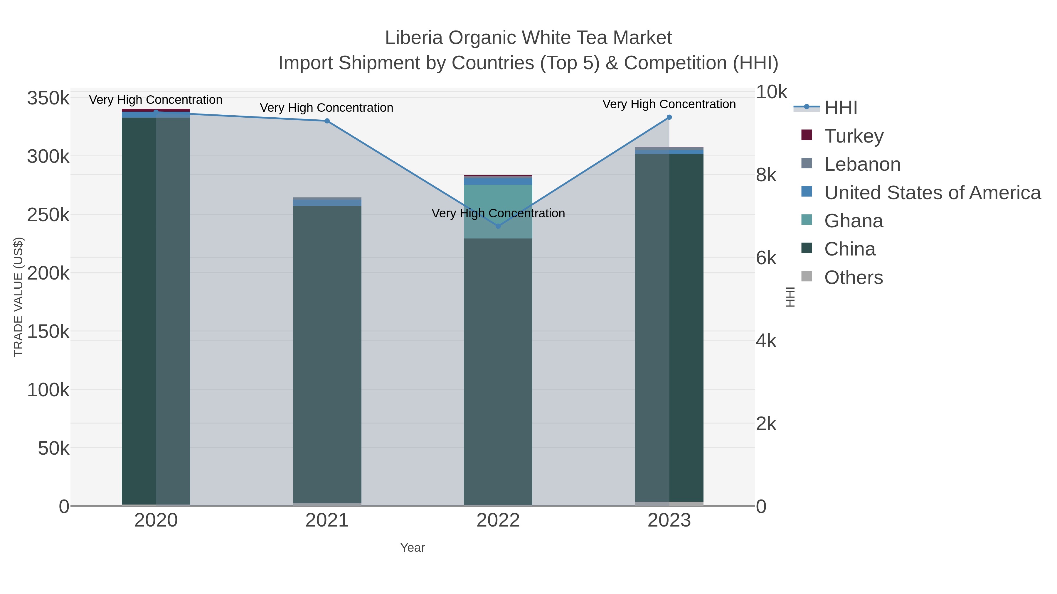 Liberia Organic White Tea Market Import Shipment by Countries (Top 5) & Competition (HHI)