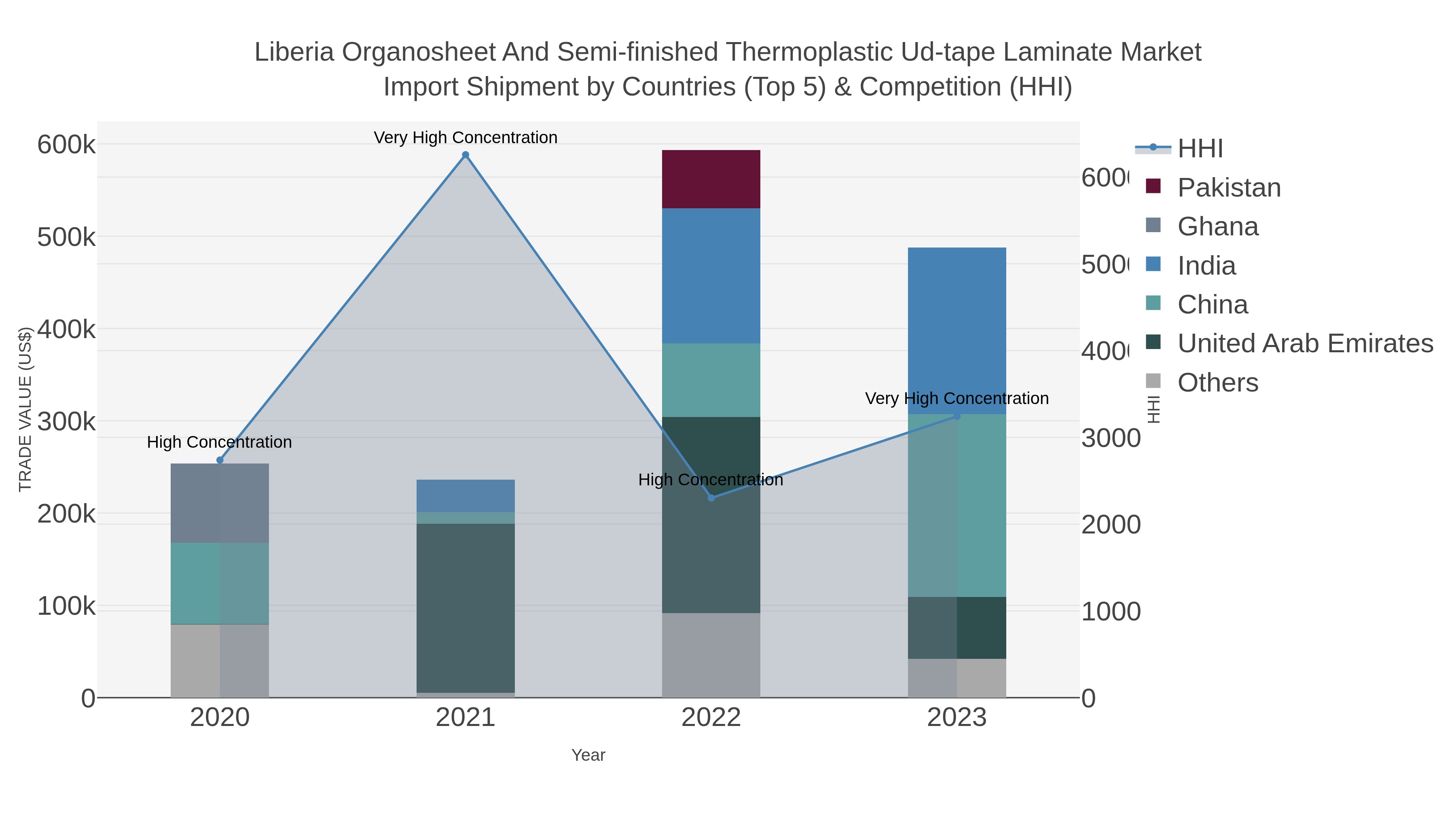 Liberia Organosheet And Semi-finished Thermoplastic Ud-tape Laminate Market Import Shipment by Countries (Top 5) & Competition (HHI)